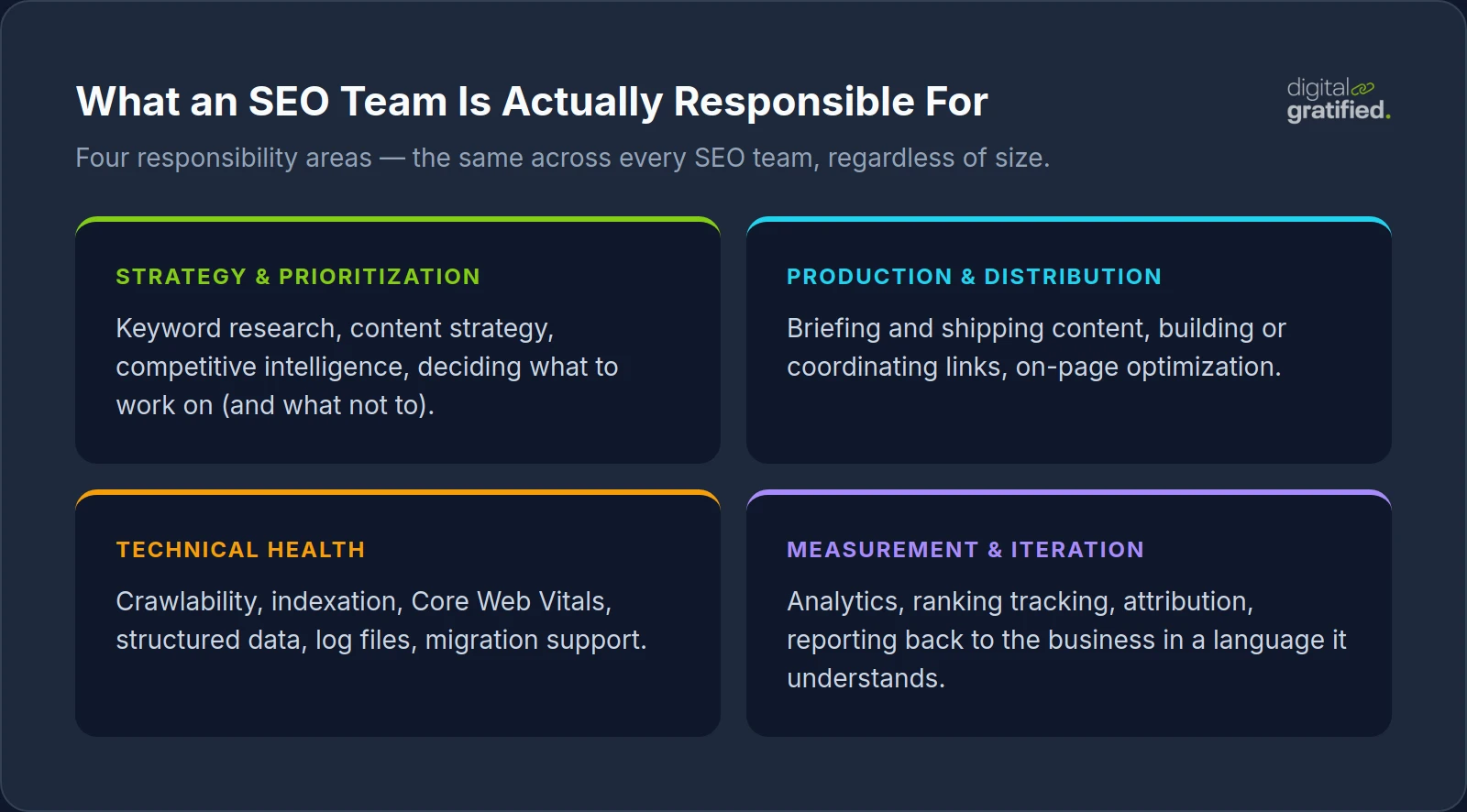 Four core responsibilities of an SEO team: strategy, production, technical health, measurement