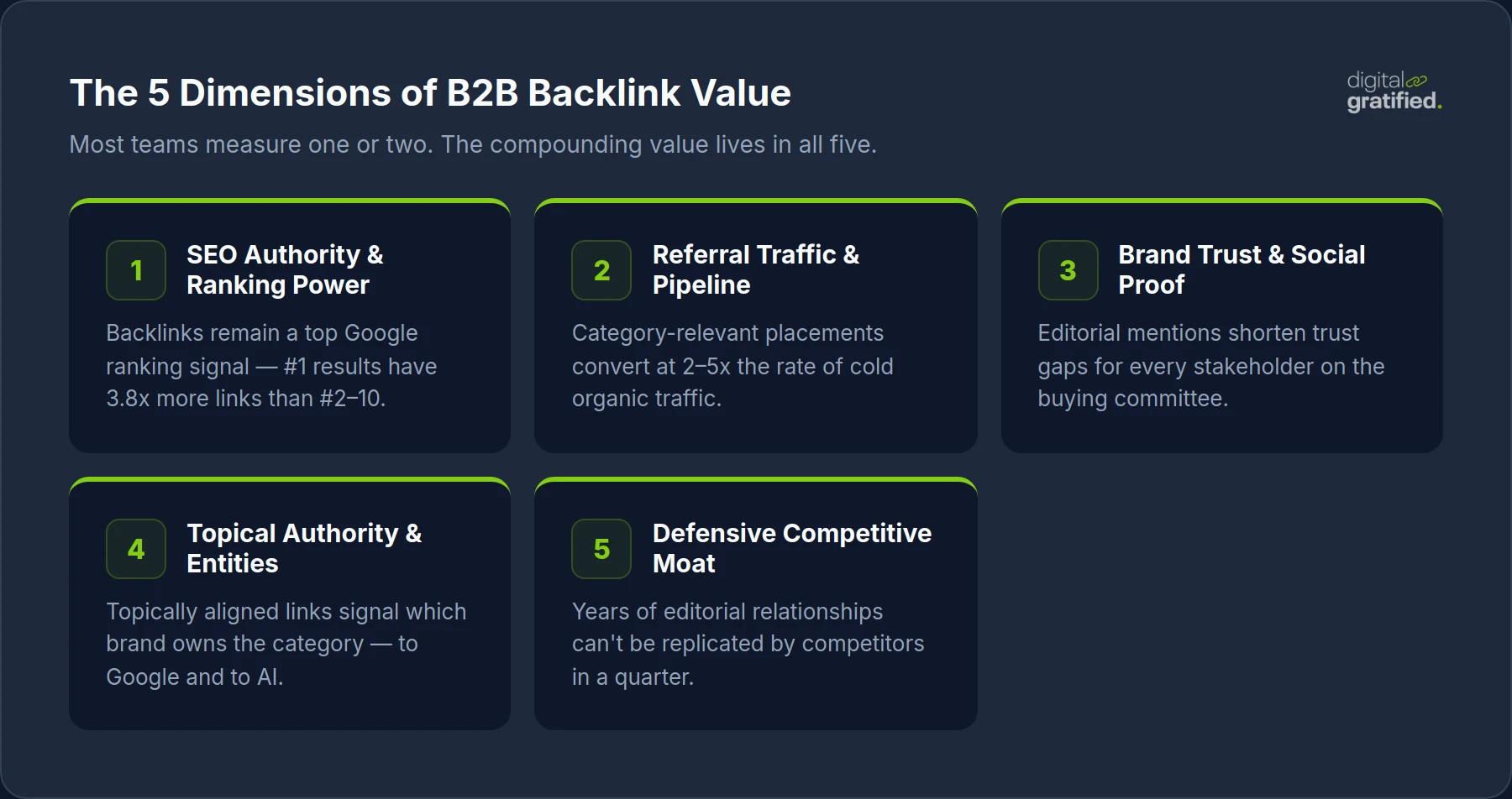 Five dimensions of backlink value framework