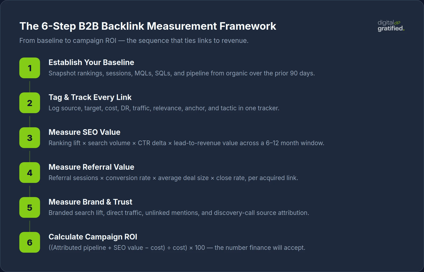 Six-step B2B backlink measurement framework