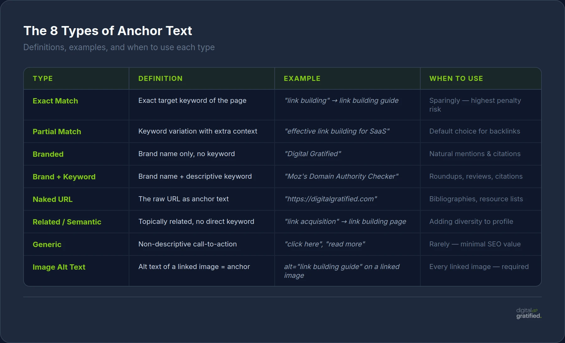 The 8 Types of Anchor Text — definitions, examples and when to use each type