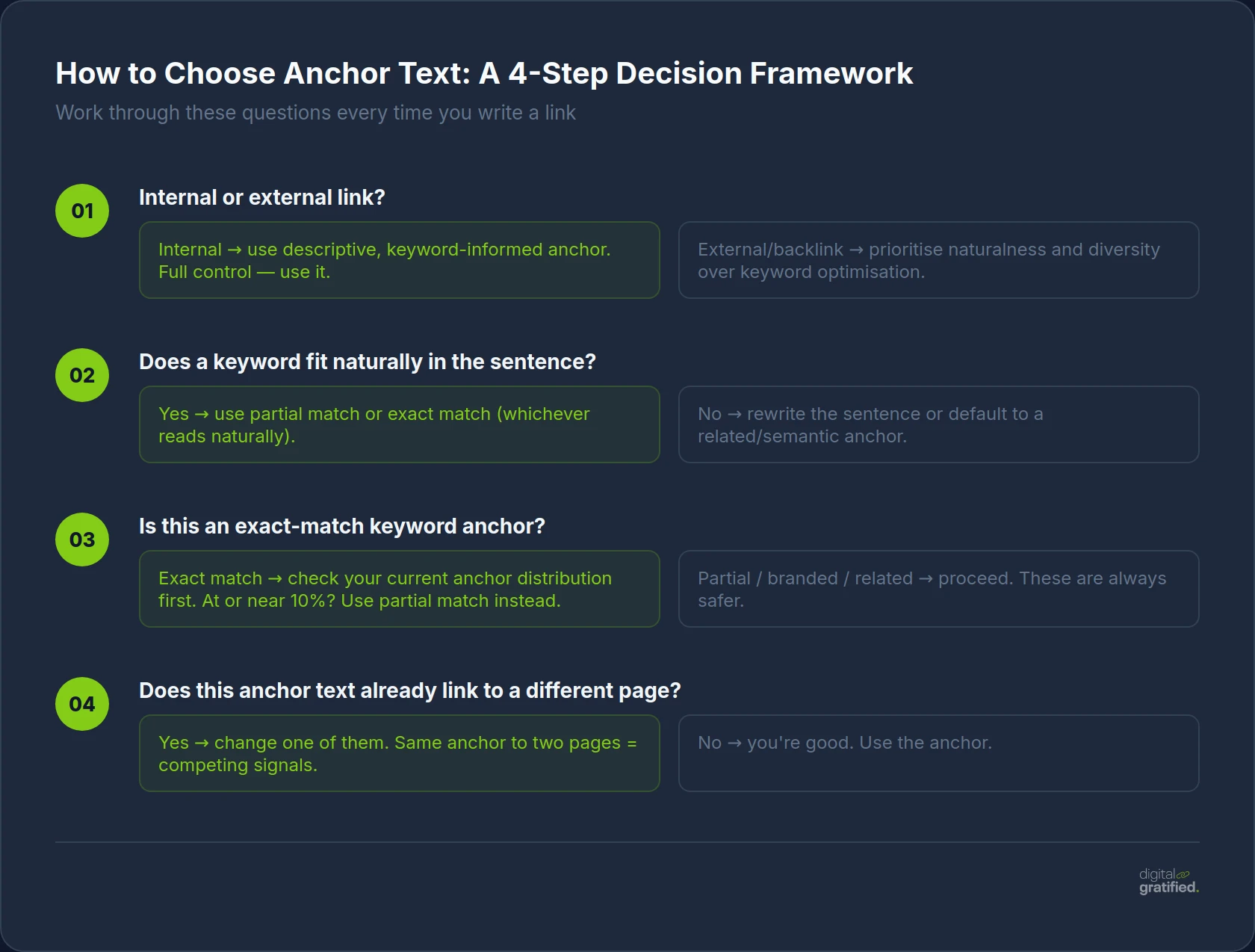 How to Choose Anchor Text: A 4-Step Decision Framework