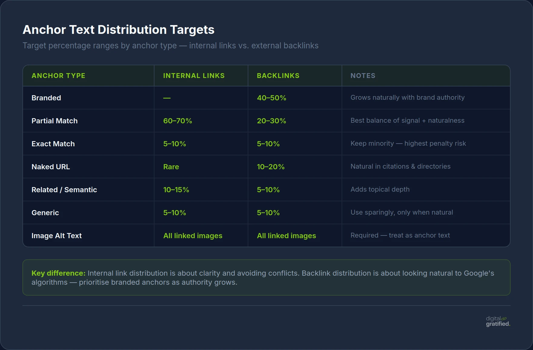 Anchor Text Distribution Targets — internal links vs external backlinks by anchor type