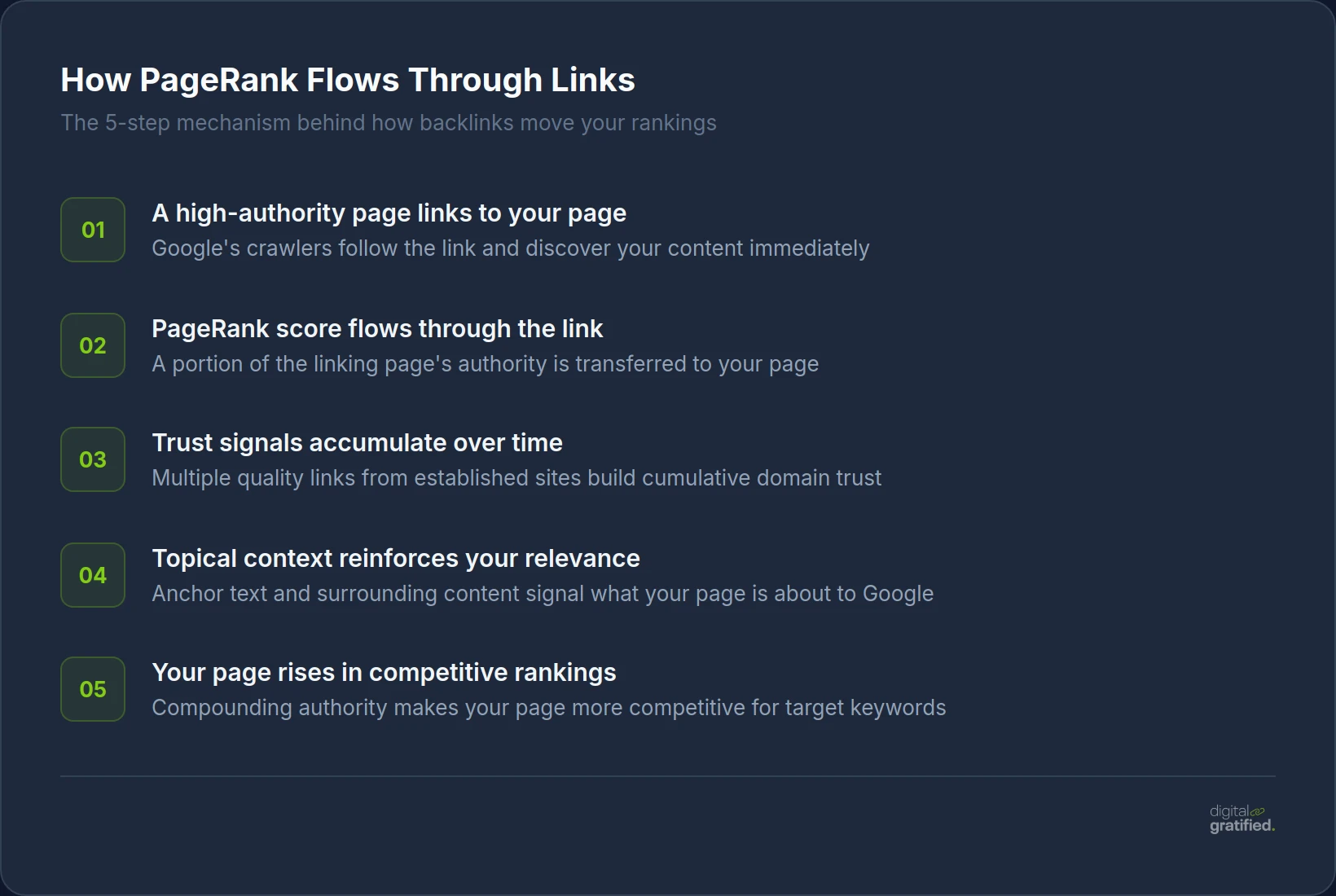 How PageRank Flows Through Links — the 5-step mechanism behind how backlinks move rankings
