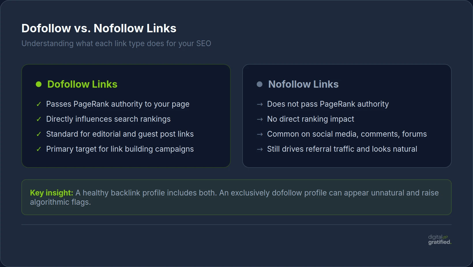 Dofollow vs Nofollow Links — understanding what each link type does for SEO