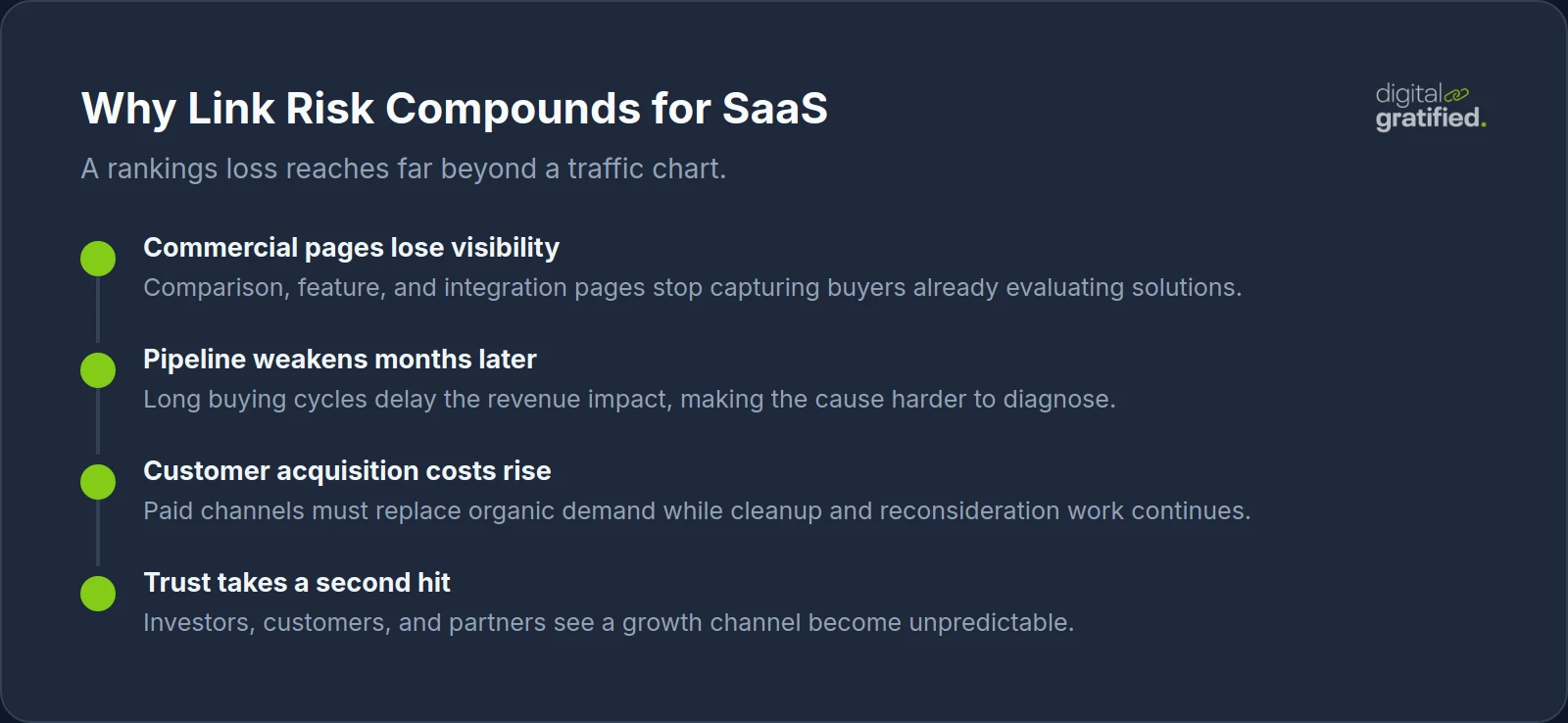 SaaS link penalty impact chain from lost commercial rankings to weaker pipeline, higher acquisition costs, and reduced stakeholder trust
