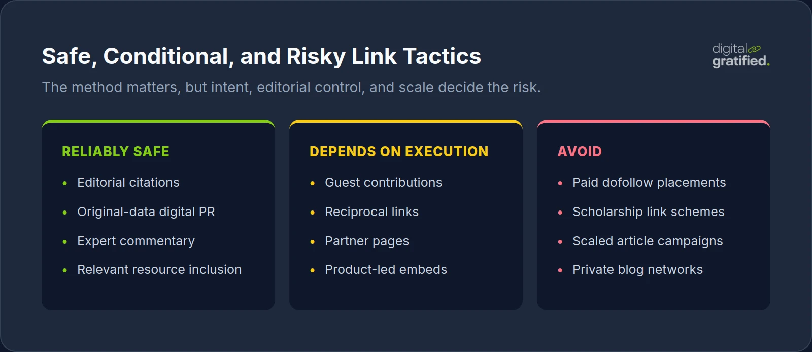 White hat link building tactic spectrum comparing reliably safe methods, tactics that depend on execution, and risky methods to avoid