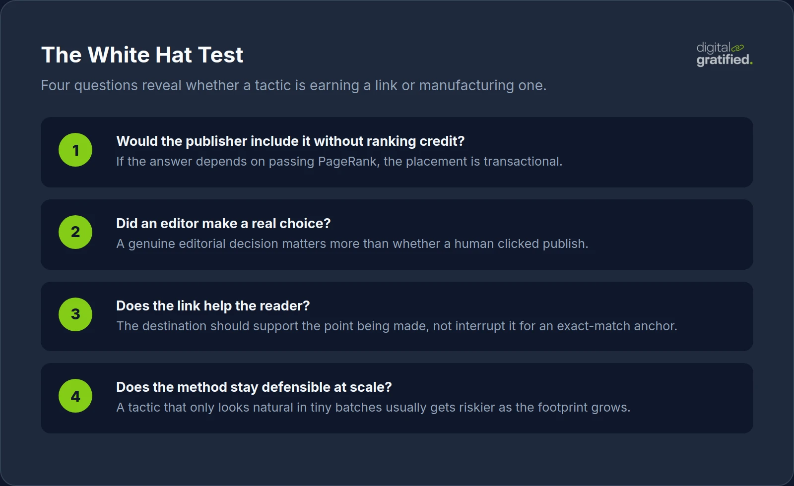 Four-question white hat link building test covering ranking credit, editorial choice, reader value, and whether the tactic remains defensible at scale