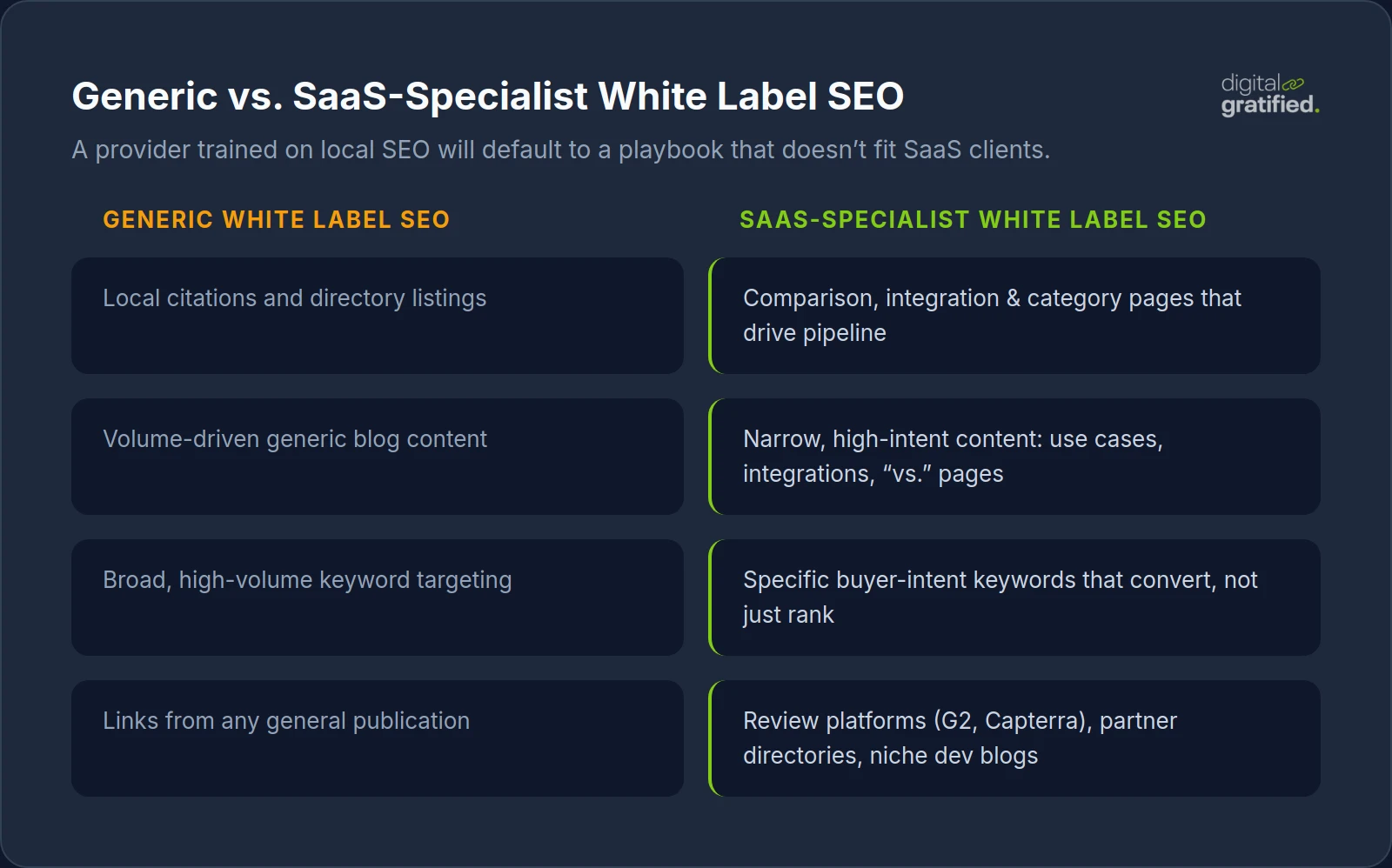 Comparison of generic white label SEO versus SaaS-specialist white label SEO deliverables