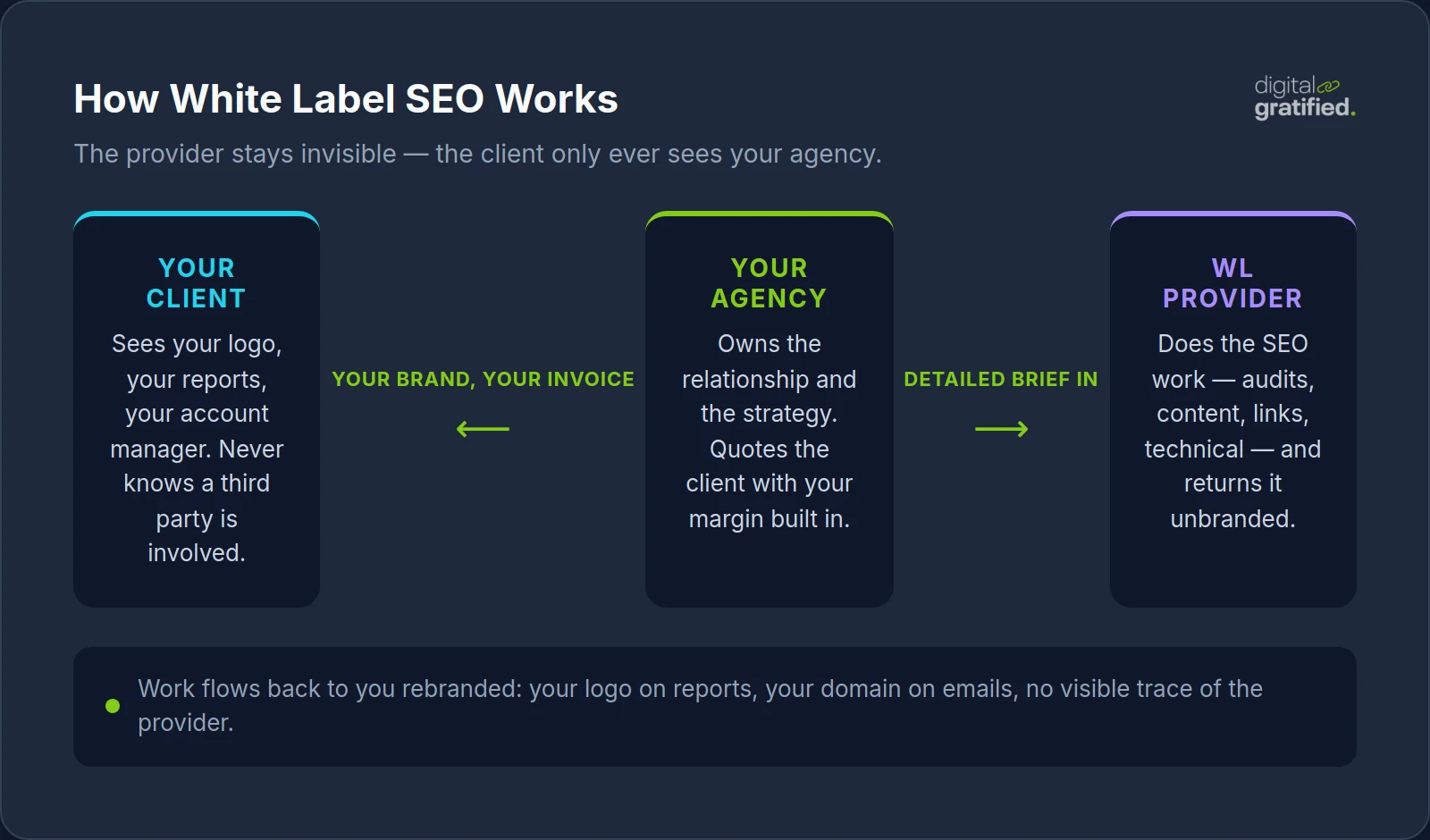 Diagram showing how white label SEO works between agency, provider, and client