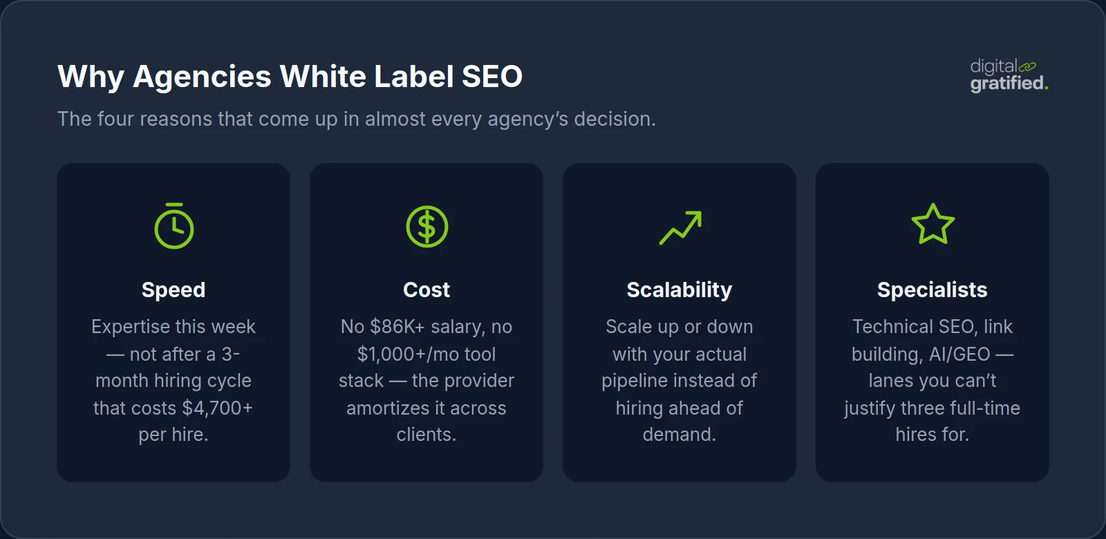 Four reasons agencies use white label SEO: speed, cost, scalability, specialist access