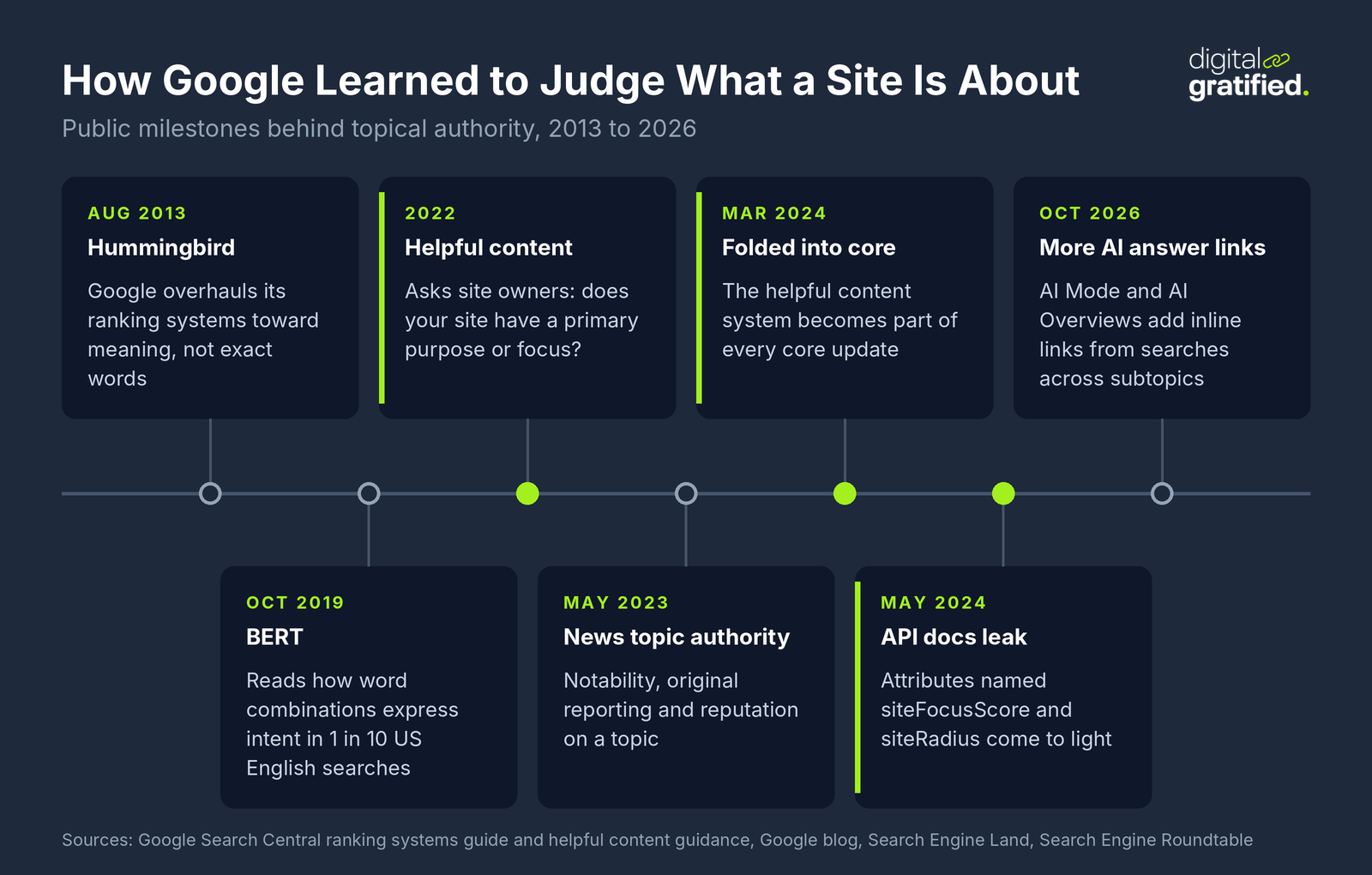 Timeline of Google milestones behind topical authority: Hummingbird 2013, BERT 2019, helpful content 2022, news topic authority 2023, helpful content in core ranking March 2024, the May 2024 leak naming siteFocusScore and siteRadius, and more AI answer links in October 2026