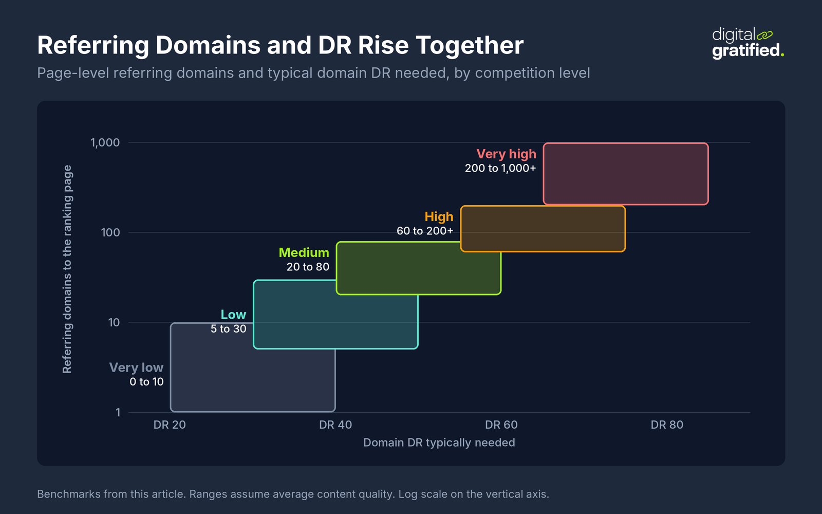 Range chart of referring domains needed against domain DR by competition level, rising from 0 to 10 domains at DR 20 to 40 for very low competition to 200 to 1,000+ domains at DR 65 to 85+ for very high