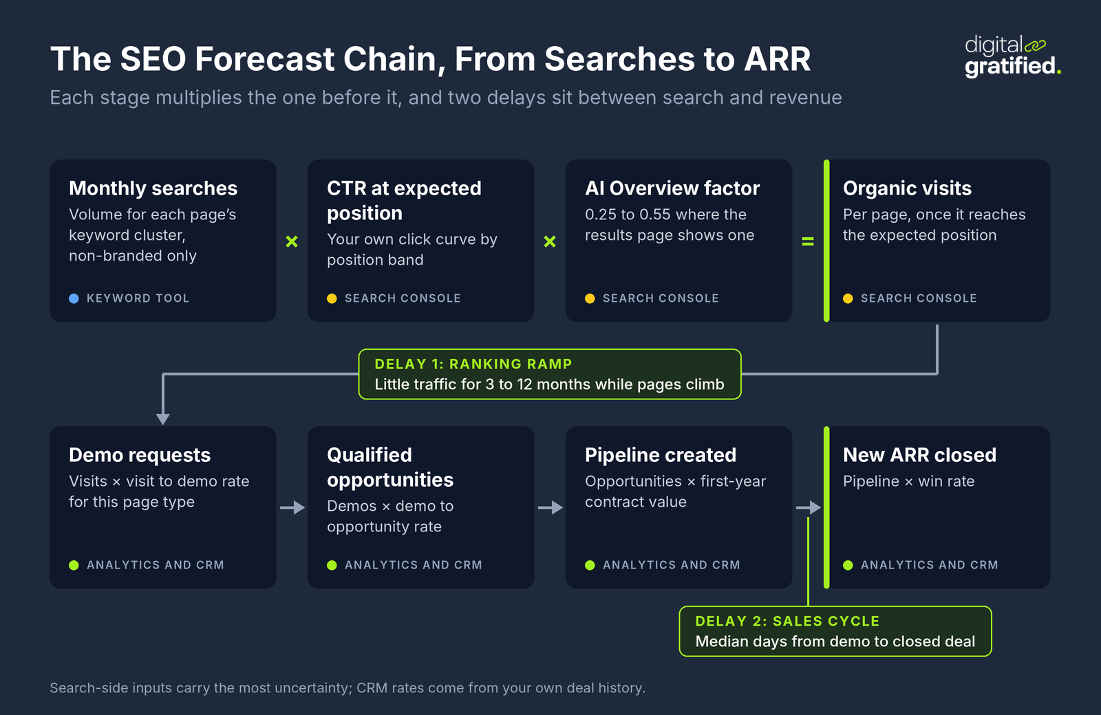 Flowchart of the SEO forecast chain: searches times CTR at expected position times an AI Overview factor equals visits; after a 3 to 12 month ranking ramp, visits become demos, opportunities, pipeline and, after the sales cycle, new ARR