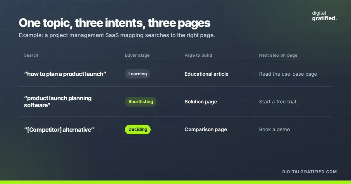 Example of mapping searches to buyer intent: a learning search gets an educational article, a shortlisting search gets a solution page, and a deciding search gets a comparison page.