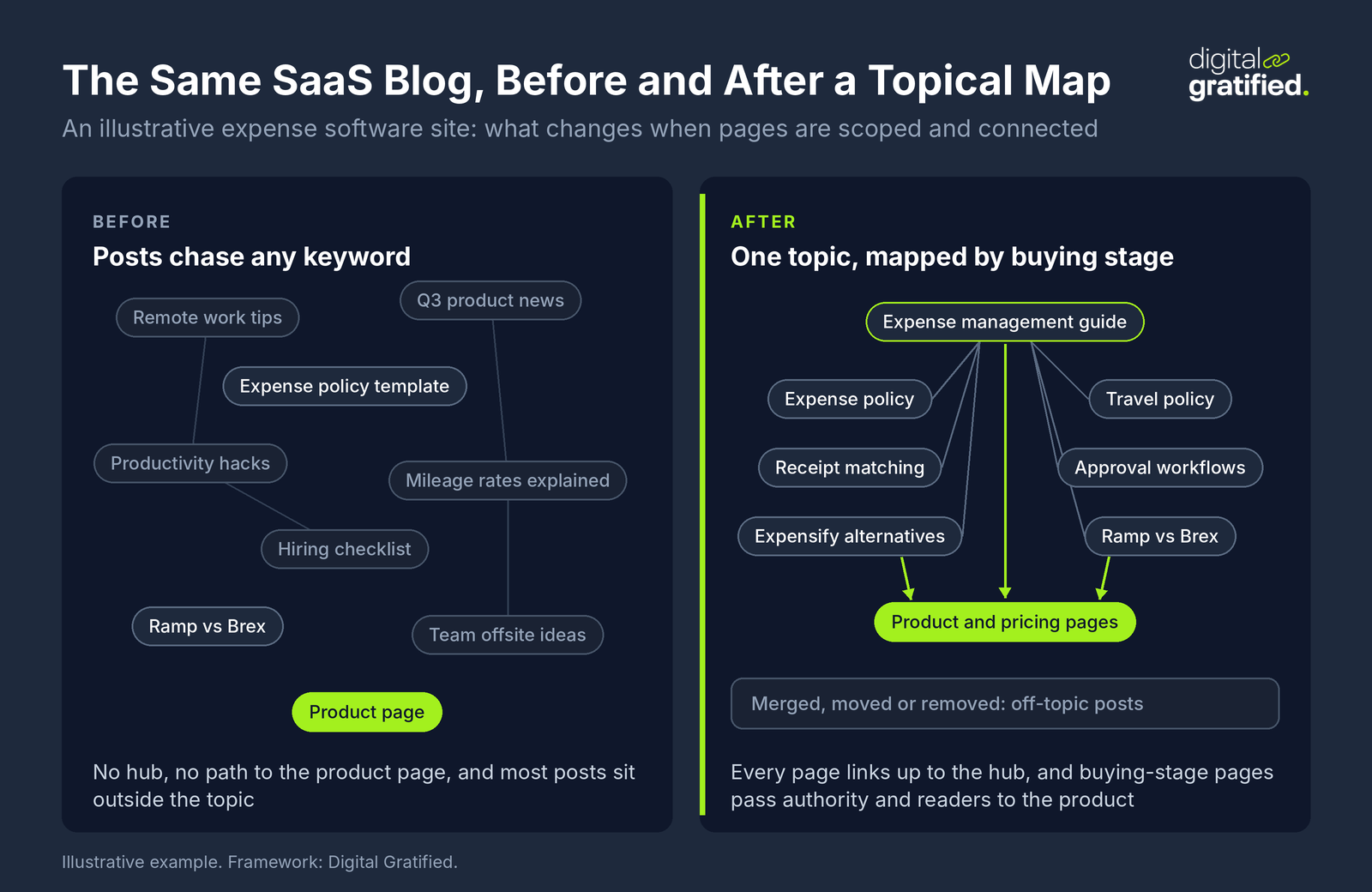 Before and after diagram of an illustrative expense software blog: scattered off-topic posts with no path to the product page, versus one hub linked to policy, workflow and comparison pages that route to the product and pricing pages
