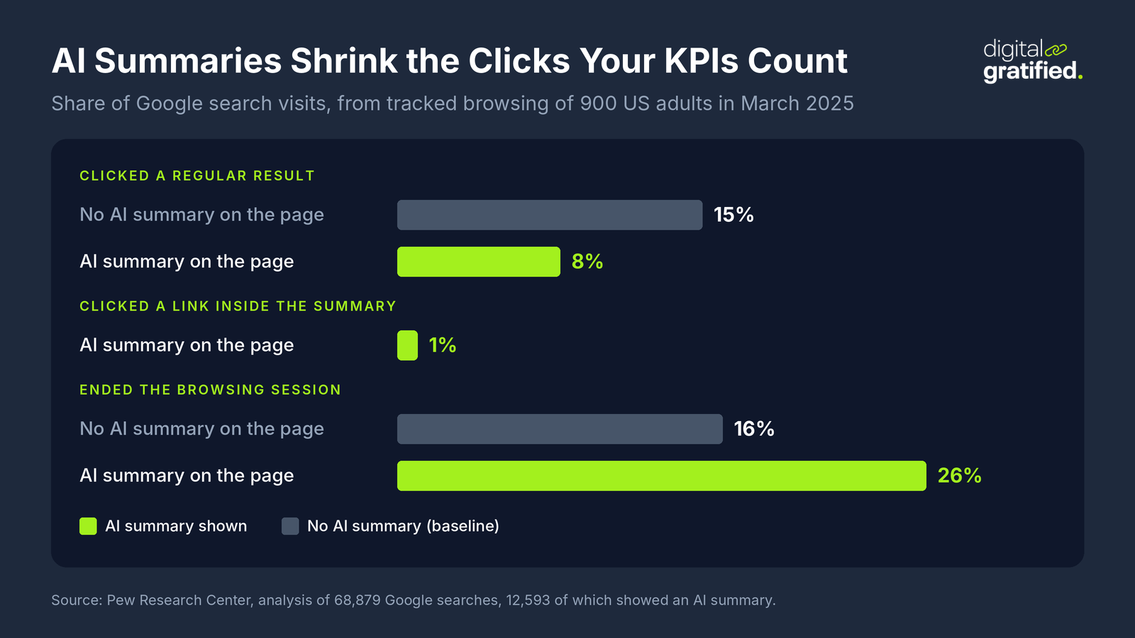 Horizontal bar chart of Google search visits from Pew Research Center: people clicked a regular result on 15% of visits without an AI summary and 8% with one, clicked a link inside the summary on 1%, and ended the browsing session on 26% of visits with a summary against 16% without