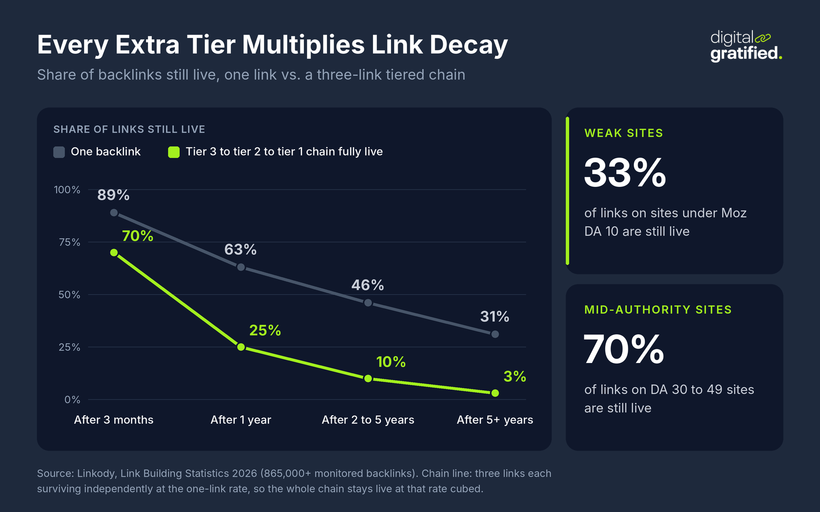 Line chart of backlinks still live: one backlink 89% after 3 months, 63% after 1 year, 46% after 2 to 5 years and 31% after 5+ years, against a three-link tiered chain fully live at 70%, 25%, 10% and 3%; 33% of links on sites under Moz DA 10 survive against 70% on DA 30 to 49 sites