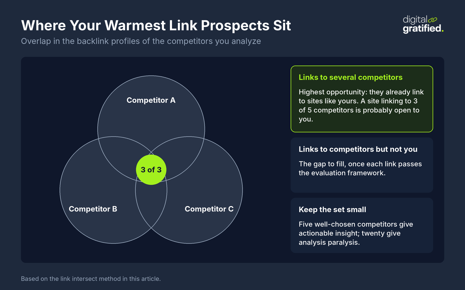 Venn diagram of three competitors' backlink profiles with the sites linking to all three highlighted as the warmest link prospects, alongside notes on link gaps and keeping the competitor set small