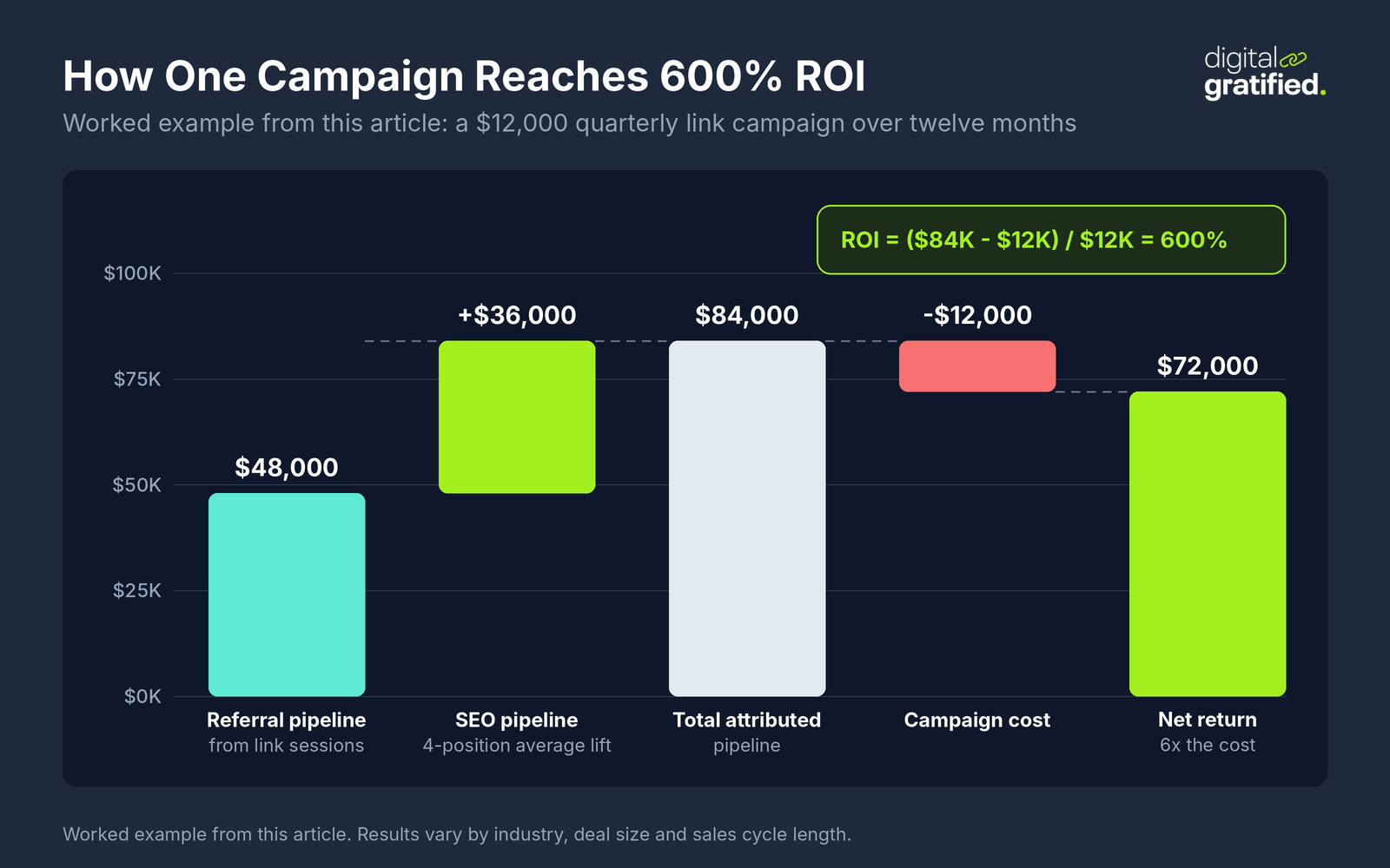 Waterfall chart of a worked link campaign example: $48,000 referral pipeline plus $36,000 SEO pipeline gives $84,000, minus the $12,000 campaign cost leaves $72,000, a 600% ROI