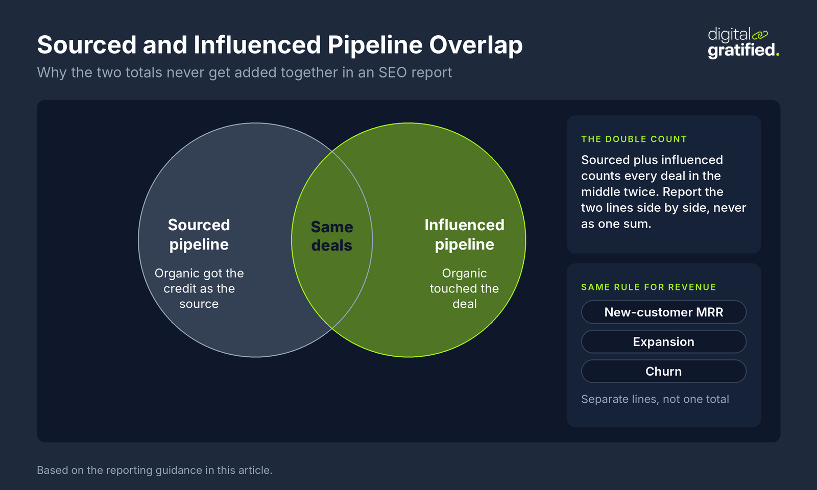 Venn diagram showing sourced pipeline and influenced pipeline overlapping on the same deals, which is why the two totals should be reported side by side and never added together