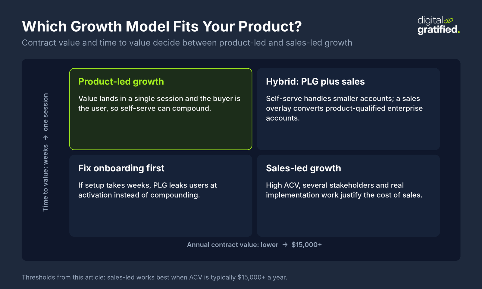 Two by two matrix of annual contract value against time to value: product-led growth for low ACV and single-session value, sales-led for $15,000+ ACV, hybrid for both, and fix onboarding first when setup takes weeks
