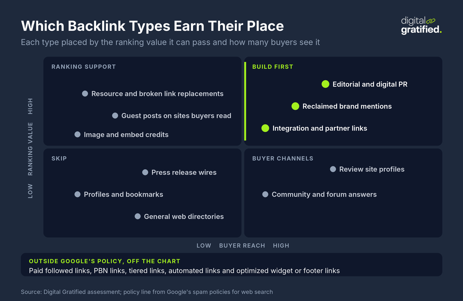 Two by two matrix placing backlink types by ranking value and buyer reach: editorial and digital PR, integration and partner links and reclaimed mentions in the build first quadrant; resource page replacements and relevant guest posts as ranking support; review sites and community answers as buyer channels; press releases, profiles and directories in the skip quadrant; paid followed, PBN and tiered links shown as outside policy