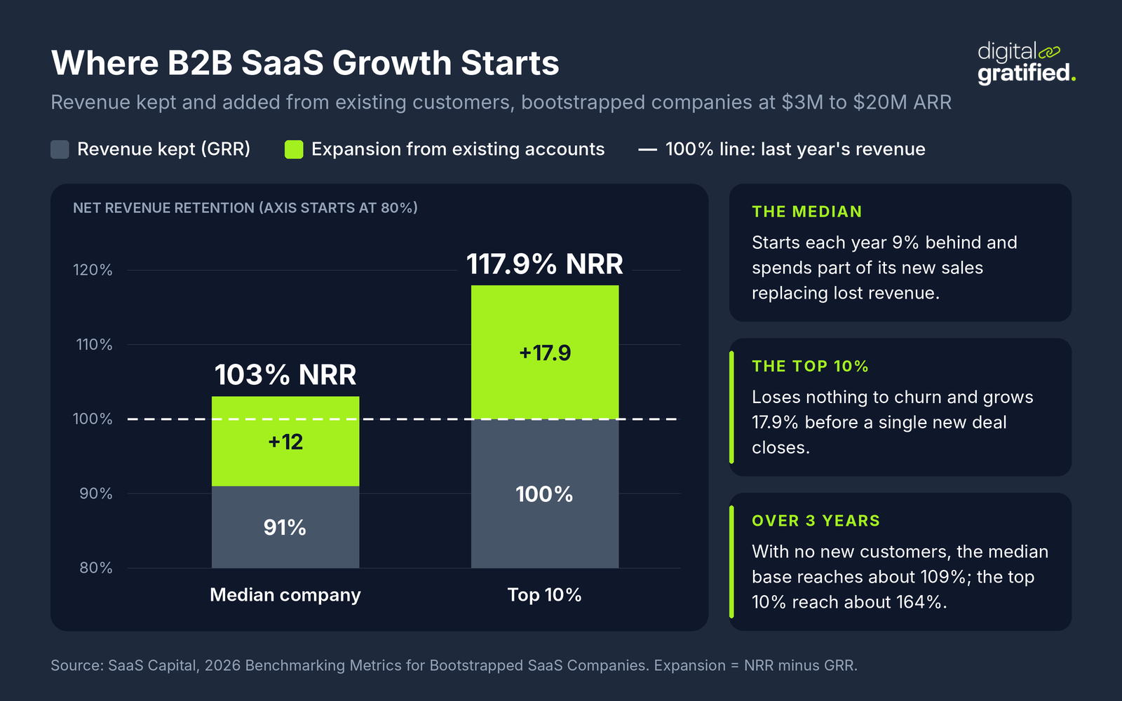 Stacked columns of revenue retained and added from existing customers by bootstrapped B2B SaaS companies at 3 to 20 million dollars ARR: the median keeps 91% and adds 12 points of expansion for 103% NRR, while the top 10% keep 100% and add 17.9 points for 117.9% NRR