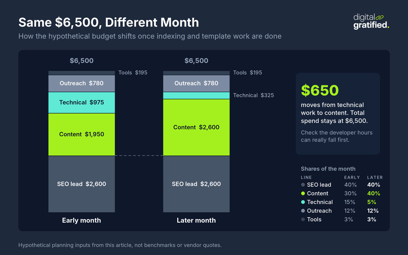 Stacked columns comparing two hypothetical $6,500 SEO months: content rises from $1,950 to $2,600 and technical work falls from $975 to $325, while the SEO lead, outreach and tools stay the same