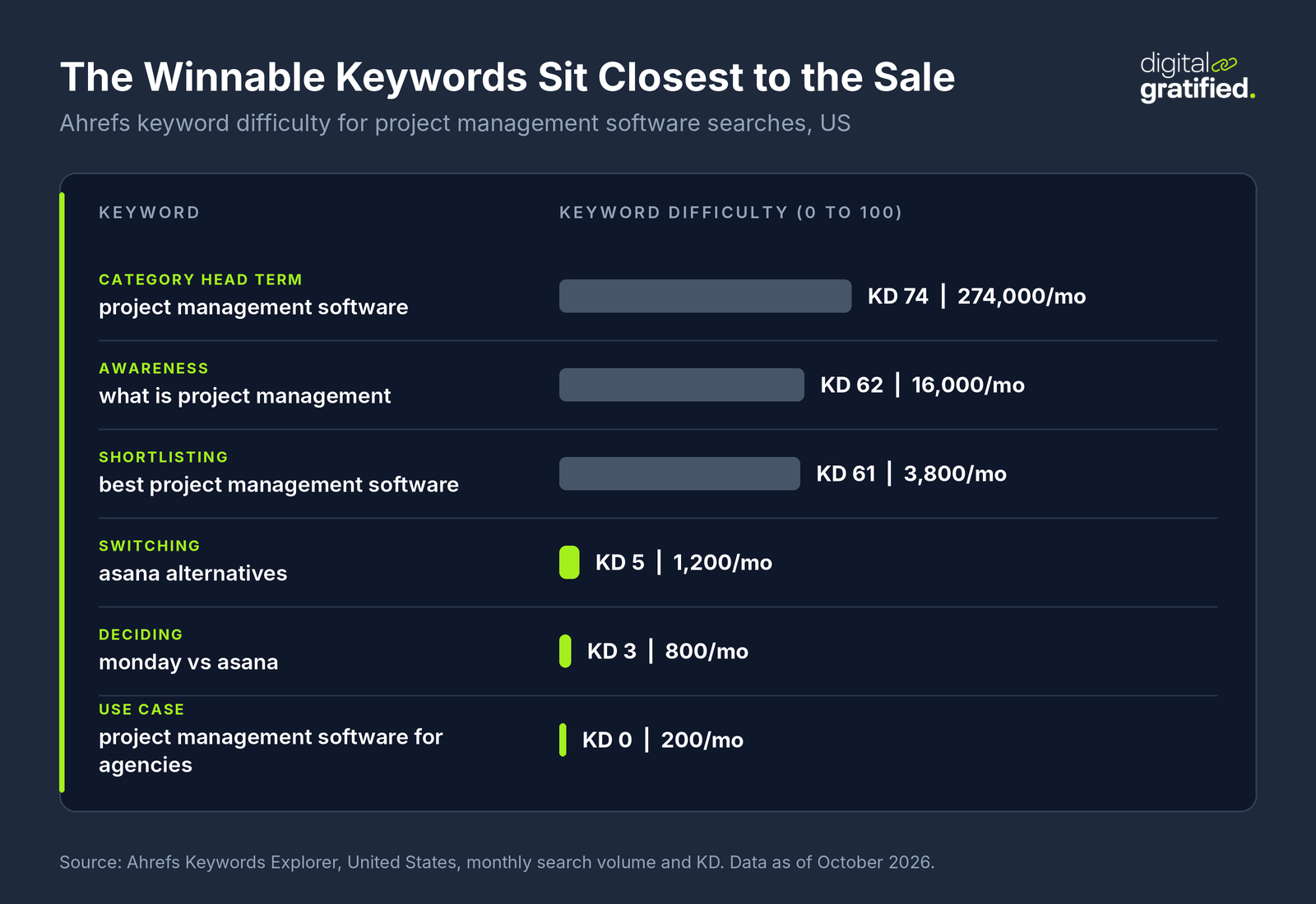 Bar chart of Ahrefs keyword difficulty for project management software searches in the US: head term KD 74 at 274,000 searches, awareness KD 62, shortlisting KD 61, while asana alternatives is KD 5, monday vs asana KD 3 and a use case term KD 0