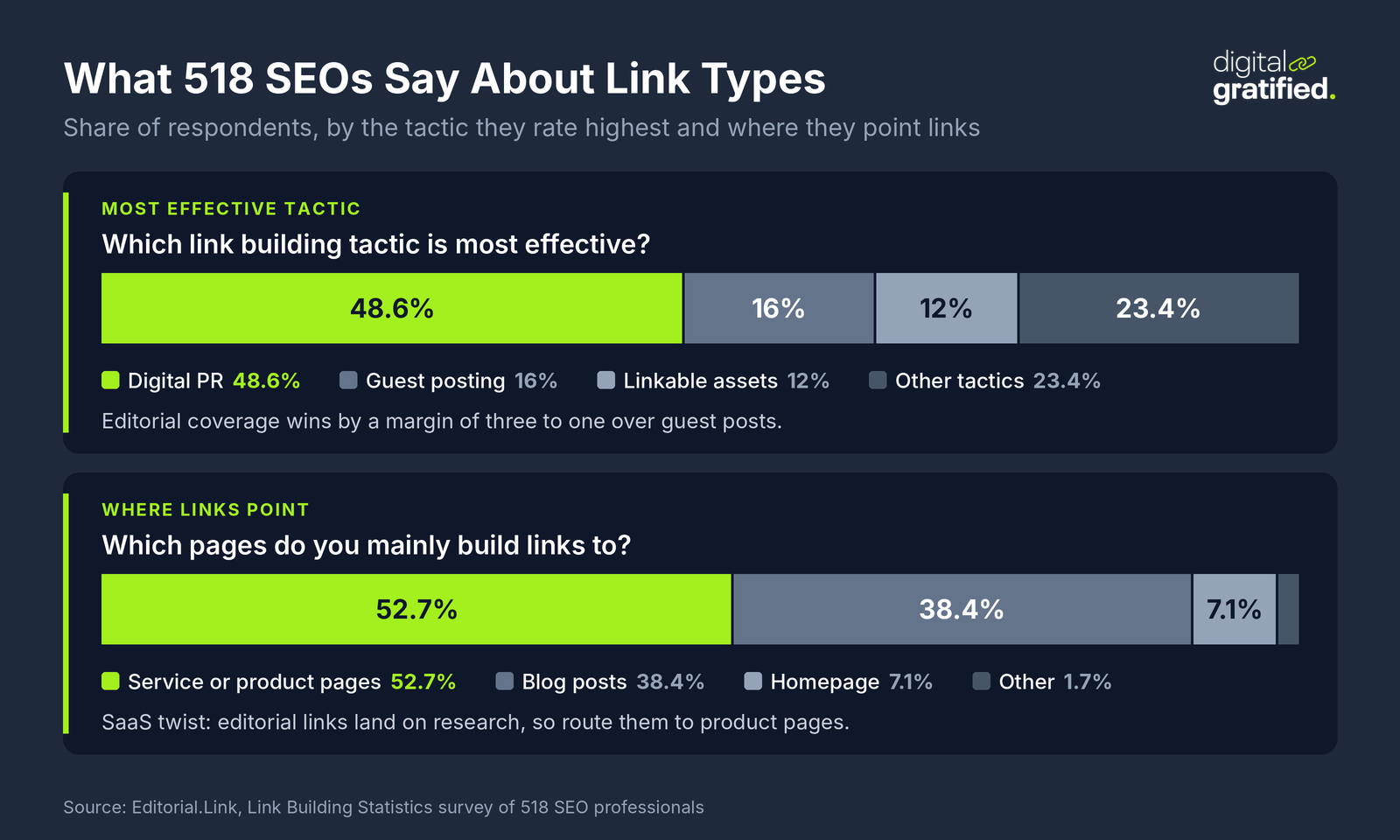 Two stacked bar charts from a survey of 518 SEO professionals: 48.6% named digital PR the most effective link building tactic, 16% guest posting, 12% linkable assets and 23.4% other tactics; 52.7% build links mainly to service or product pages, 38.4% to blog posts, 7.1% to the homepage and 1.7% elsewhere