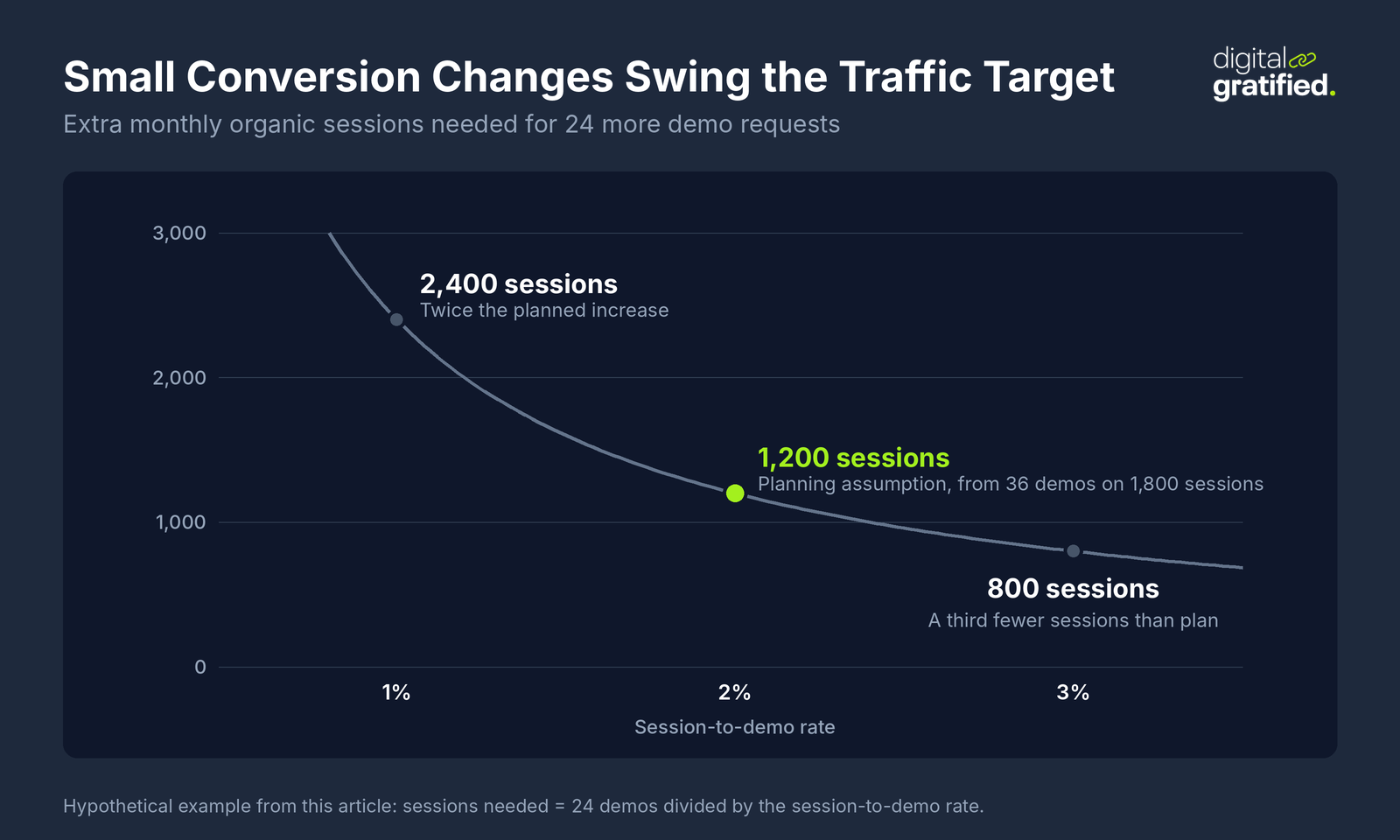 Line chart of extra monthly organic sessions needed for 24 more demo requests in the hypothetical example: 2,400 at a 1% session-to-demo rate, 1,200 at the 2% planning rate and 800 at 3%