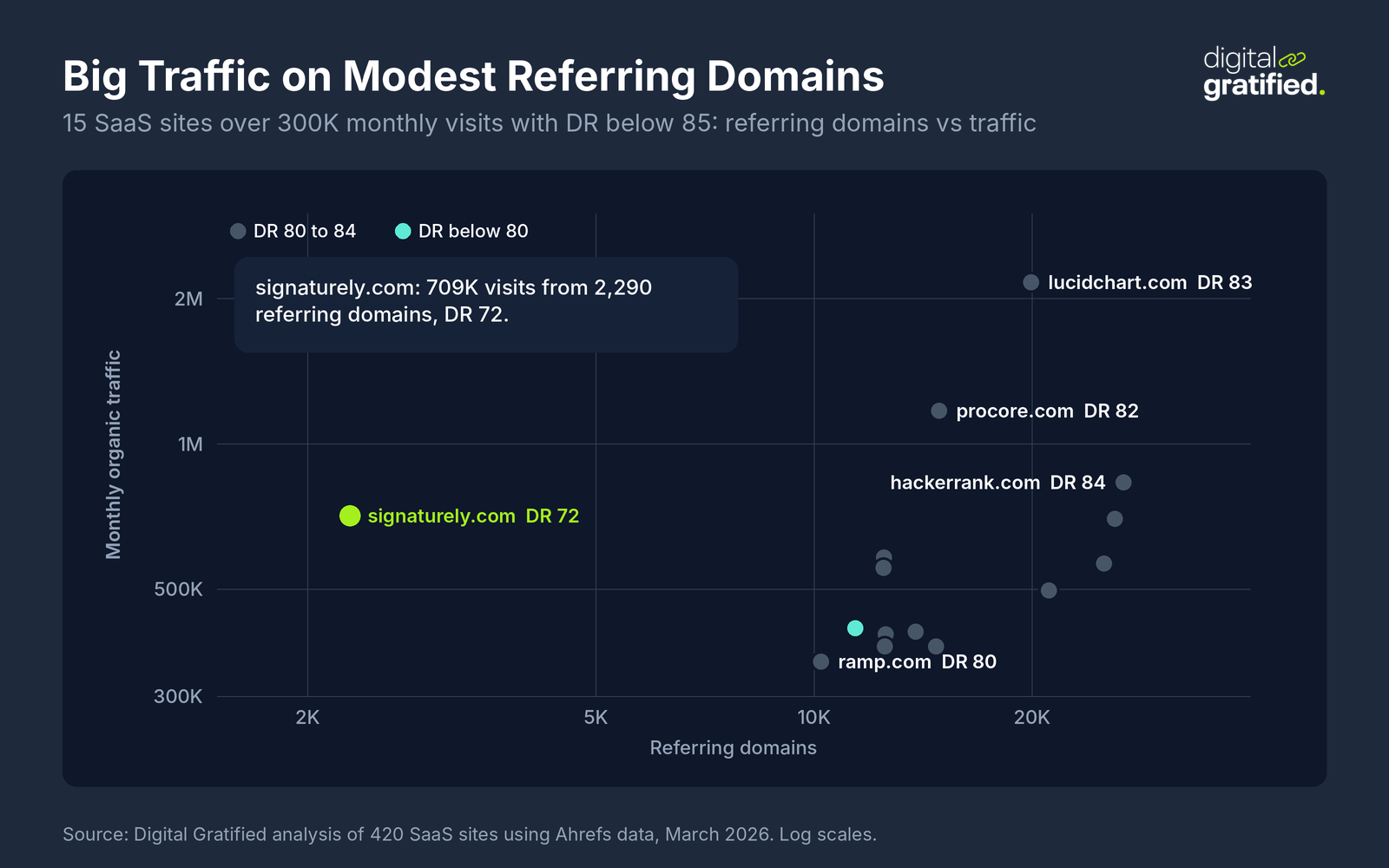 Scatter chart of referring domains against monthly organic traffic for 15 SaaS sites with DR below 85 and over 300K visits, highlighting signaturely.com with 709K visits from 2,290 referring domains