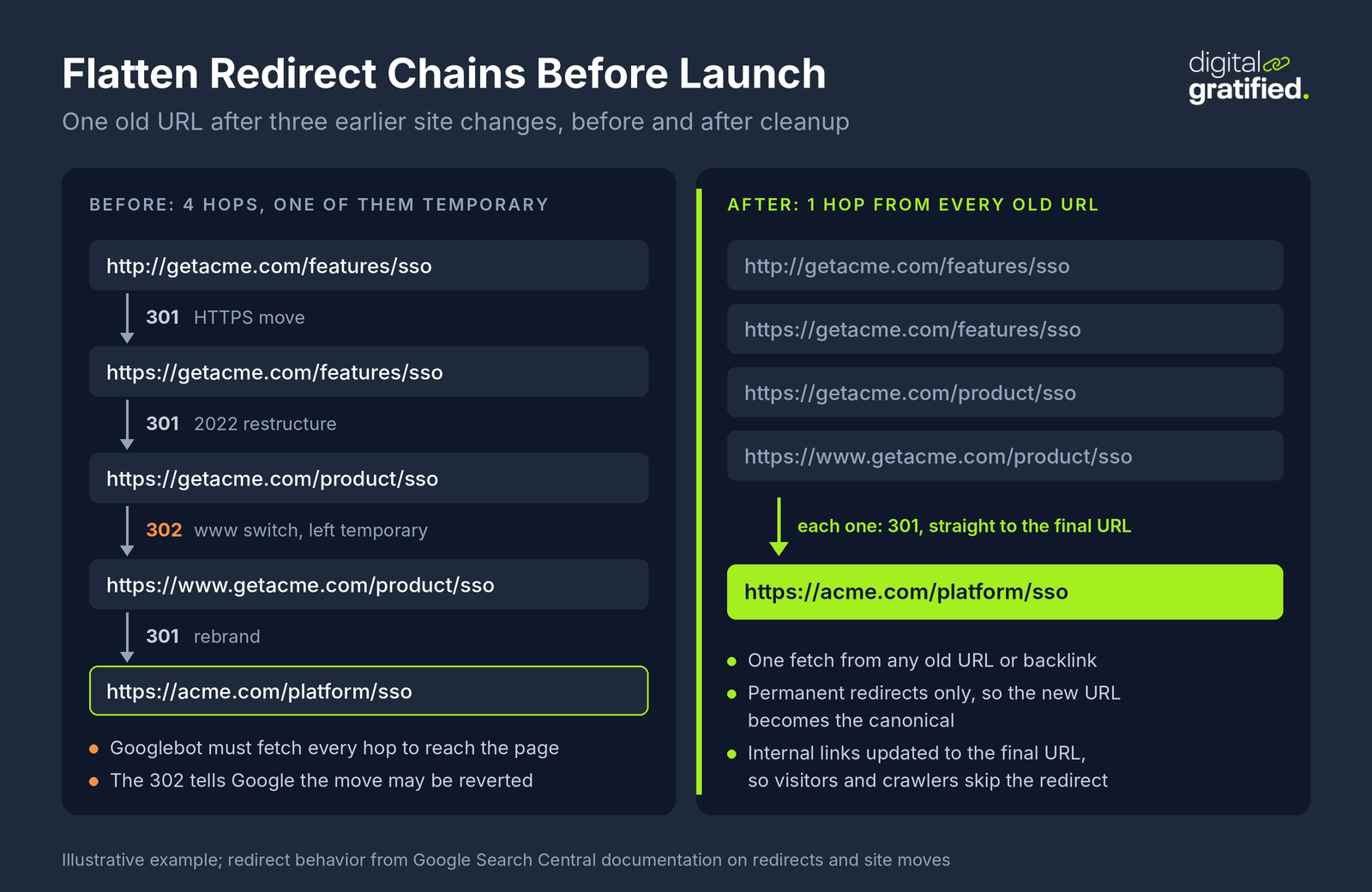 Before and after redirect chain: one old URL passing through four hops including a temporary 302 to reach acme.com/platform/sso, versus every old URL redirecting with a single 301 straight to the final URL
