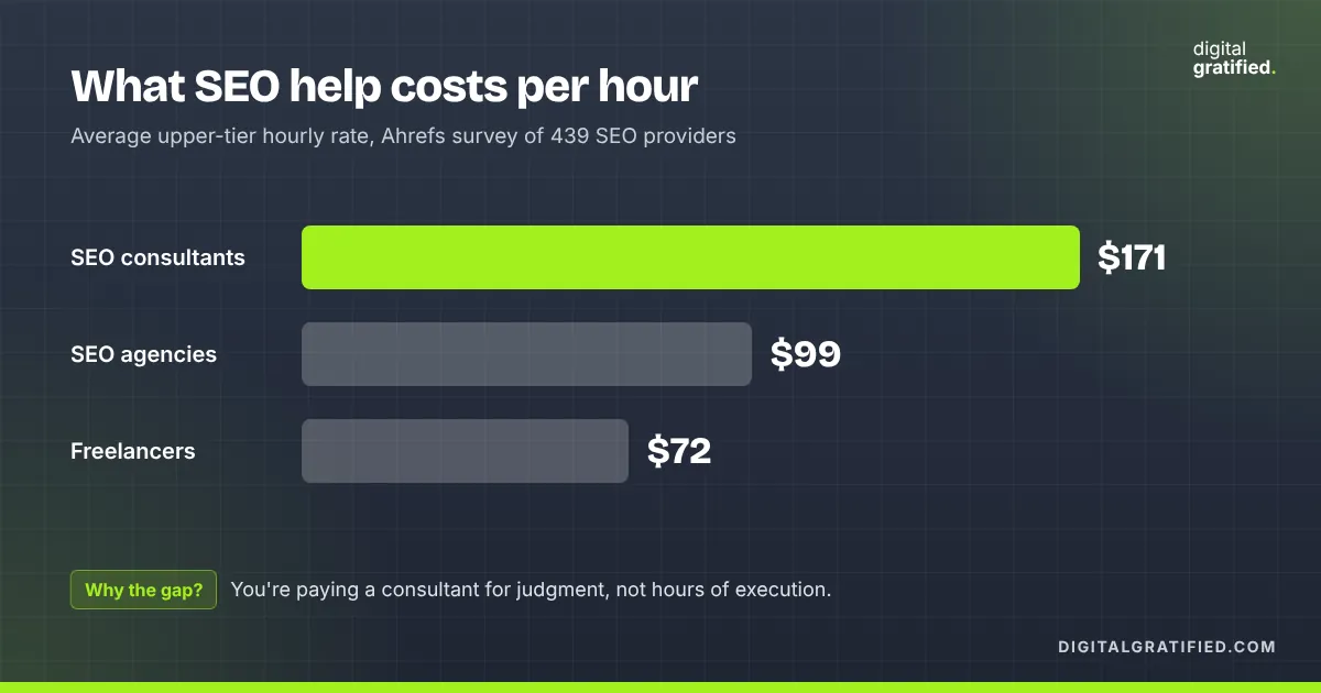 Bar chart of average upper-tier hourly SEO rates from Ahrefs' survey of 439 providers: consultants $171, agencies $99, freelancers $72.