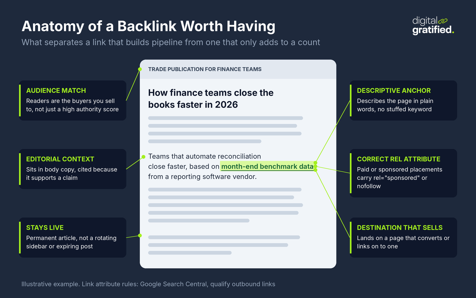 Annotated diagram of a backlink worth having inside a trade publication article, with callouts for the audience match, the editorial context of the sentence, a descriptive anchor, correct rel attributes for paid placements, a destination page that converts, and a link that stays live