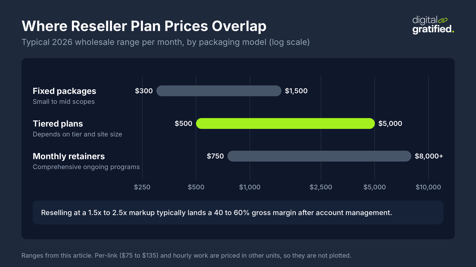 Range chart of 2026 wholesale SEO reseller pricing per month on a log scale: fixed packages $300 to $1,500, tiered plans $500 to $5,000 and monthly retainers $750 to $8,000+, with a 1.5x to 2.5x markup giving 40 to 60% gross margin