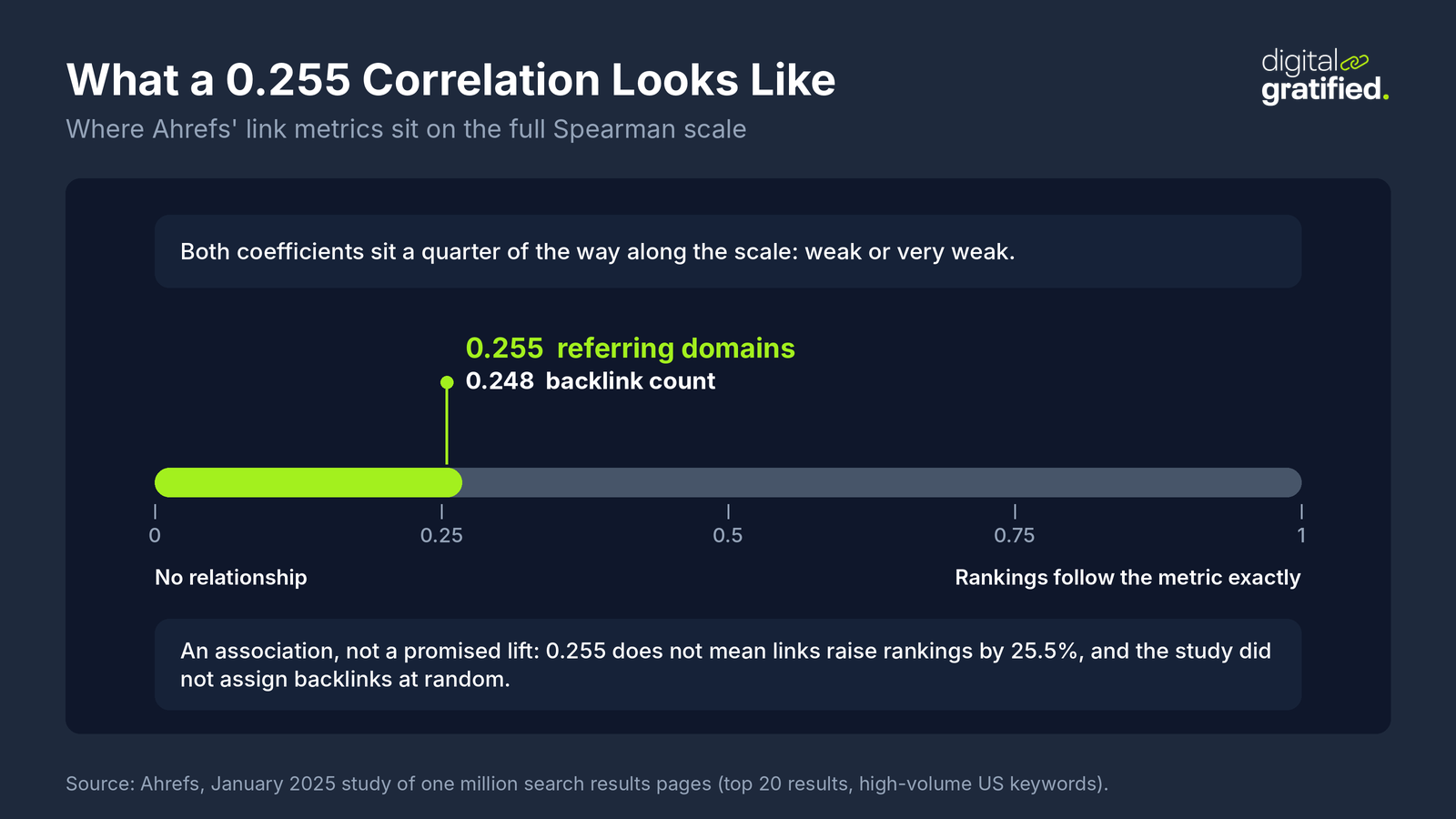 Scale from 0 to 1 showing where the January 2025 Spearman correlations sit: 0.255 for referring domains and 0.248 for backlink count, both about a quarter of the way along, a weak association