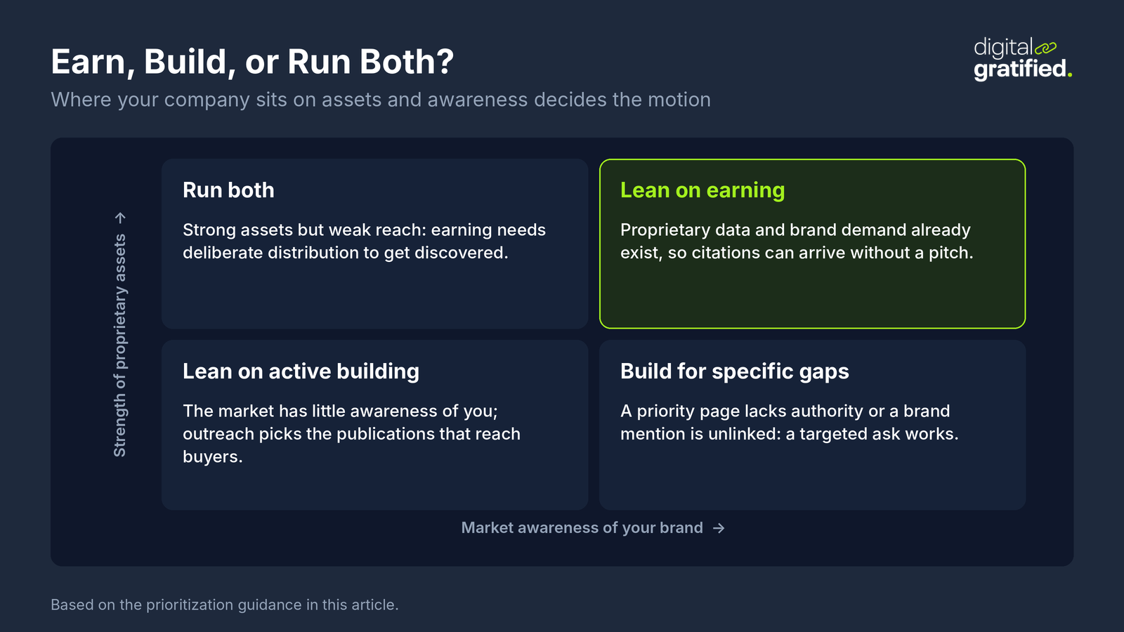 Two by two matrix of proprietary asset strength against brand awareness: lean on earning with strong assets and awareness, run both with strong assets and weak reach, active building when the market does not know you, and targeted building for specific gaps