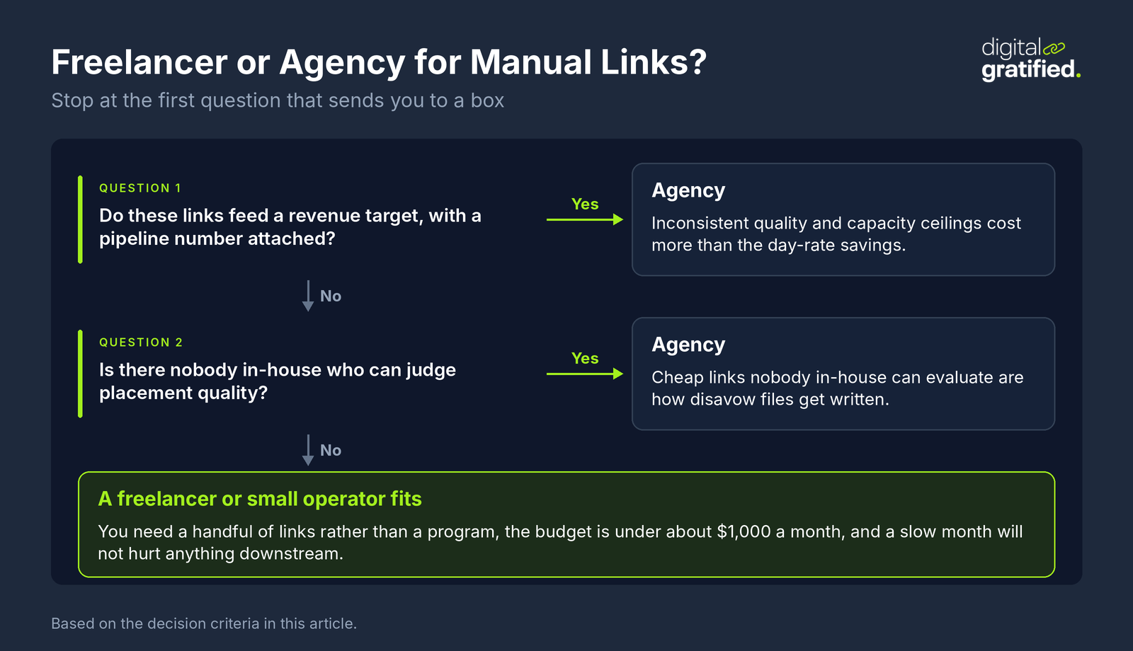 Decision tree for manual link building: choose an agency when links feed a revenue target or nobody in-house can judge placements; otherwise a freelancer fits for a handful of links under about $1,000 a month