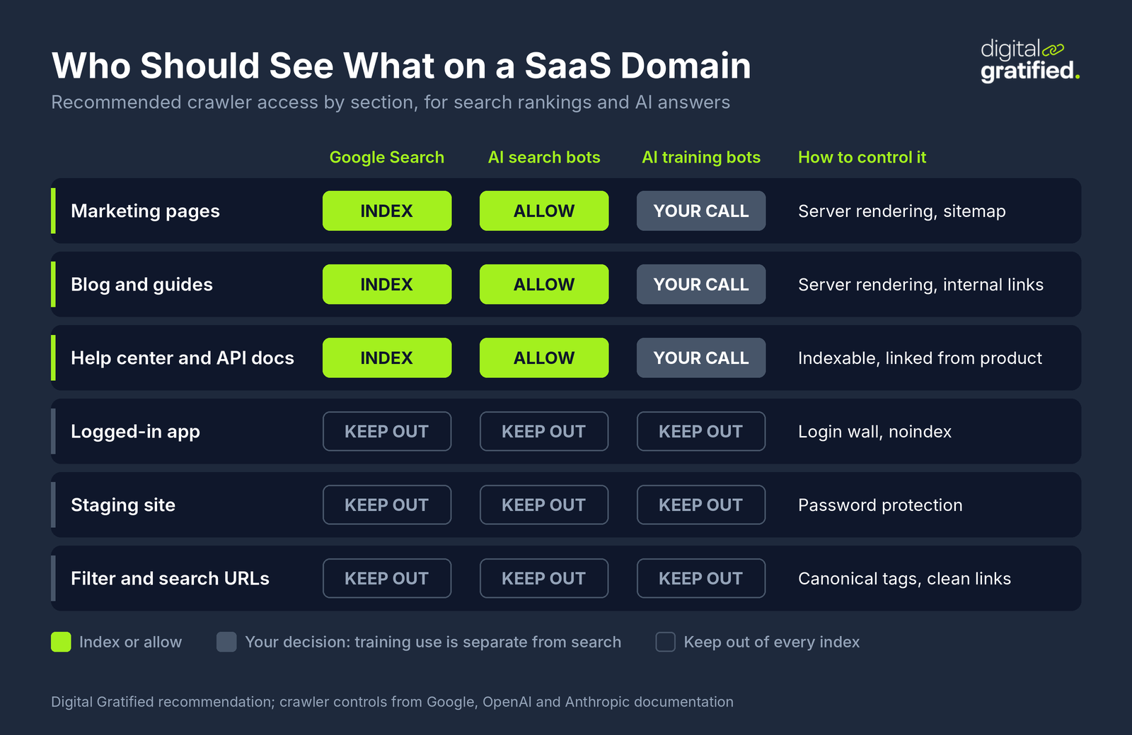 Matrix of which crawlers should reach each part of a SaaS domain: marketing pages, blog and help docs indexed by Google and open to AI search bots with AI training left as your call, while the logged-in app, staging site and filter URLs are kept out of every index