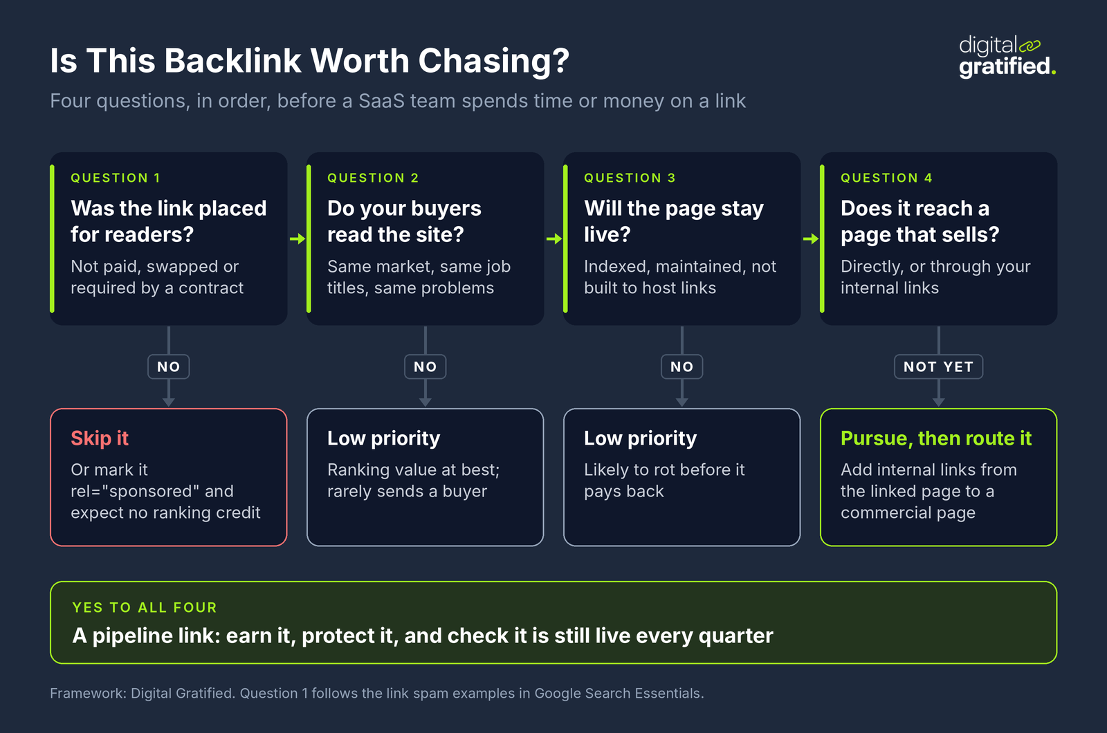 Decision tree for judging a backlink: was it placed for readers, do your buyers read the site, will the page stay live, does it reach a page that sells; a no on the first means skip or mark sponsored, a no on the next two means low priority, and a link that does not yet reach a commercial page should be pursued and routed with internal links