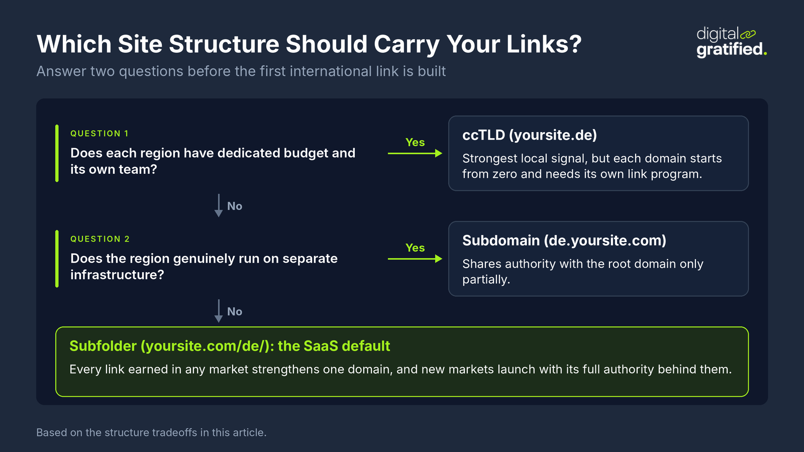 Decision tree for international site structure: choose a ccTLD only with dedicated budget and a team per region, a subdomain only when a region runs on separate infrastructure, and a subfolder as the SaaS default