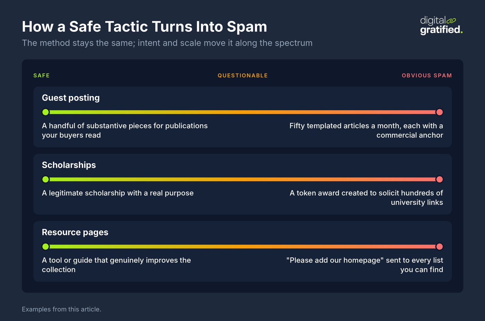 Spectrum showing how guest posting, scholarships and resource page outreach move from safe to obvious spam as intent and scale change, with a safe and a spammy example of each