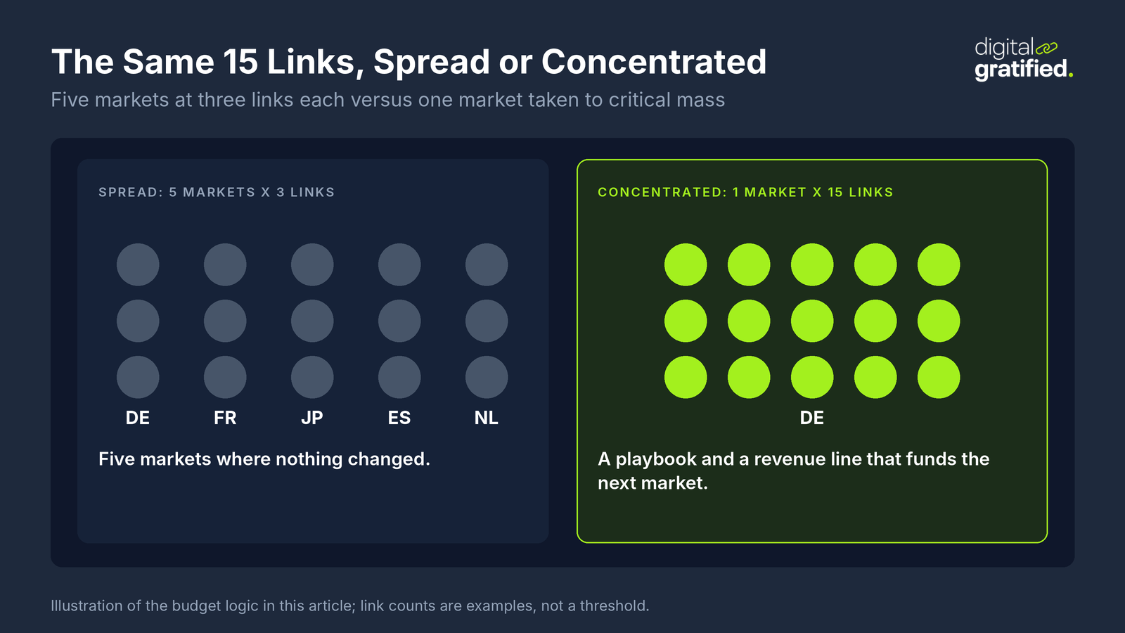 Dot comparison of the same 15 links: three links in each of five markets changes nothing, while 15 links in one market builds a playbook and a revenue line for the next market