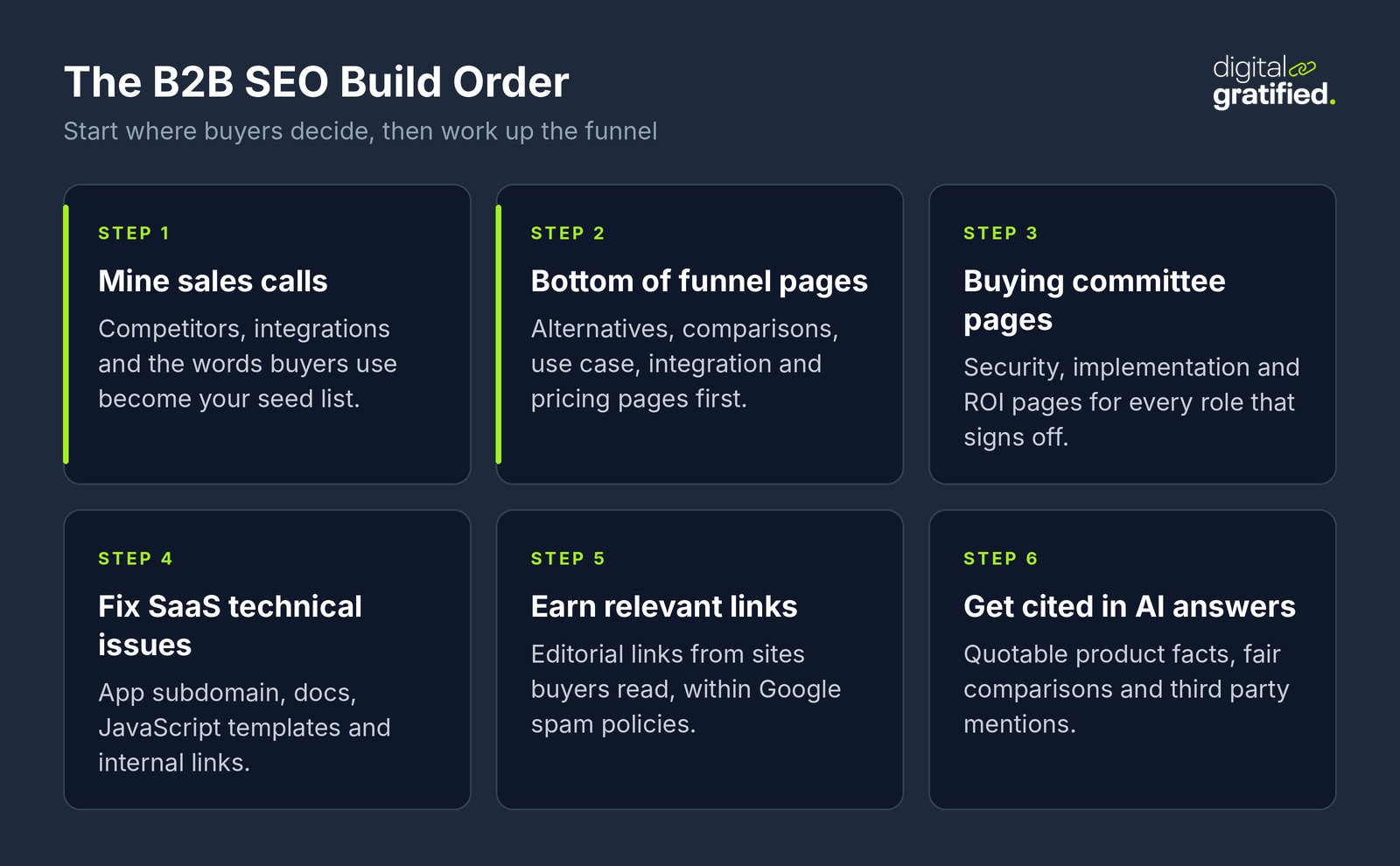 The B2B SEO build order in six steps: mine sales calls, build bottom of funnel pages, add buying committee pages, fix SaaS technical issues, earn relevant links, and get cited in AI answers