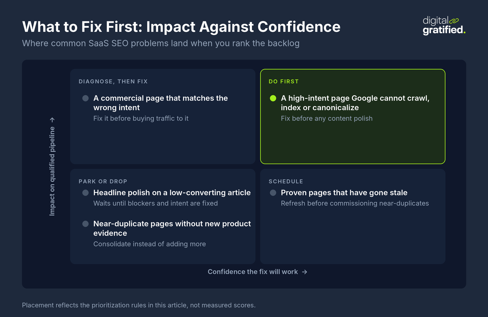 Two by two matrix of impact against confidence for SaaS SEO fixes: a blocked high-intent page is do first, wrong intent on a commercial page is diagnose then fix, stale proven pages are schedule, and headline polish or near-duplicates are park or drop