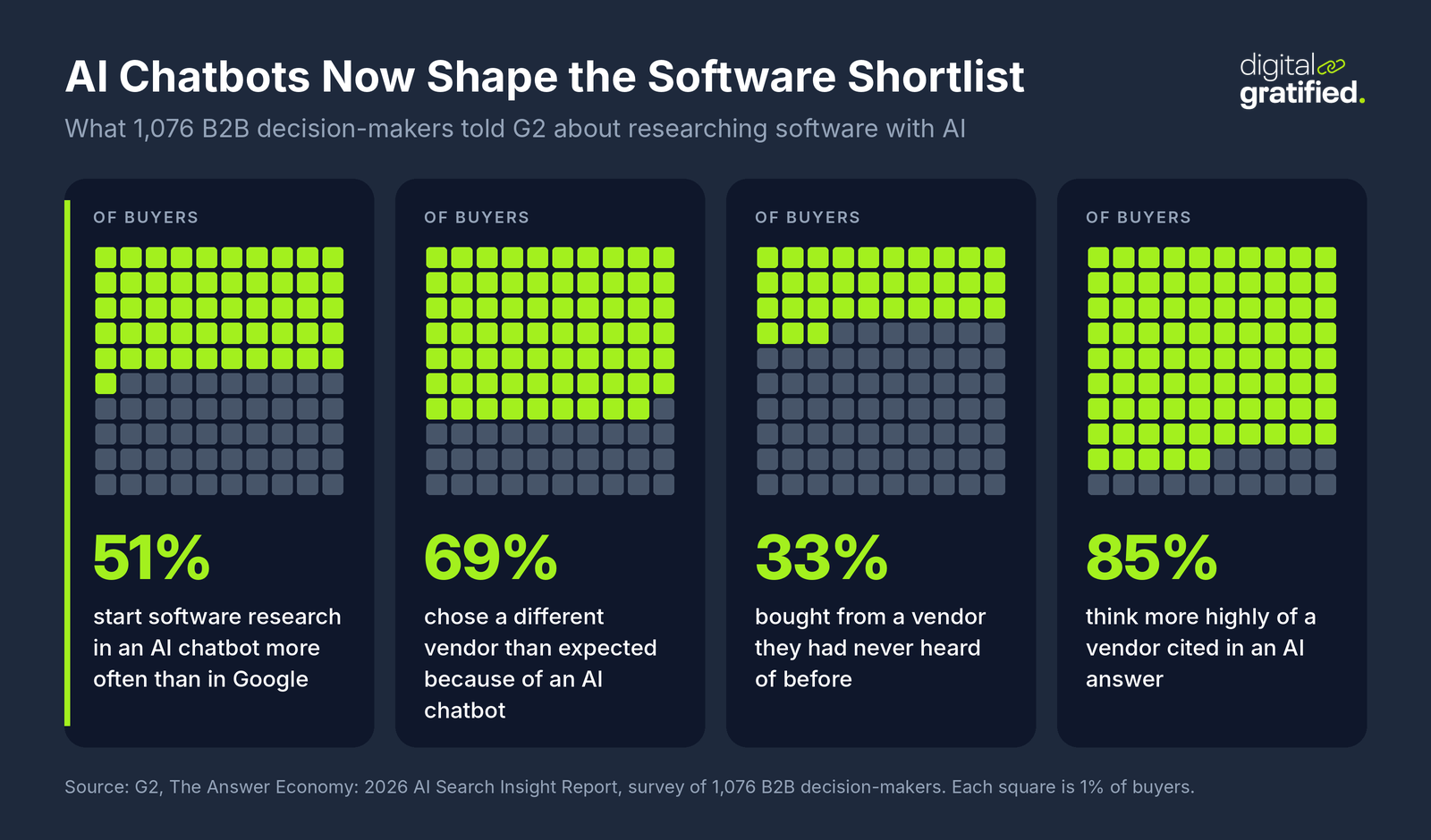Waffle charts from G2 survey of 1,076 B2B decision-makers: 51% start software research in an AI chatbot more often than Google, 69% chose a different vendor than expected because of a chatbot, 33% bought from an unknown vendor, 85% rate cited vendors more highly