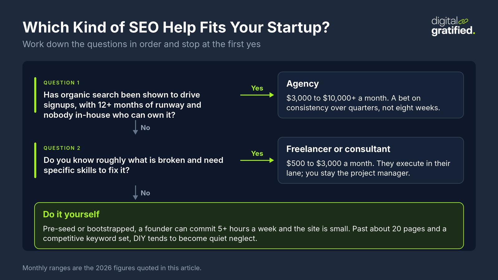Decision tree for startup SEO help: hire an agency only when organic search drives signups, there are 12+ months of runway and nobody in-house can own it; hire a freelancer when you know what is broken; otherwise do it yourself