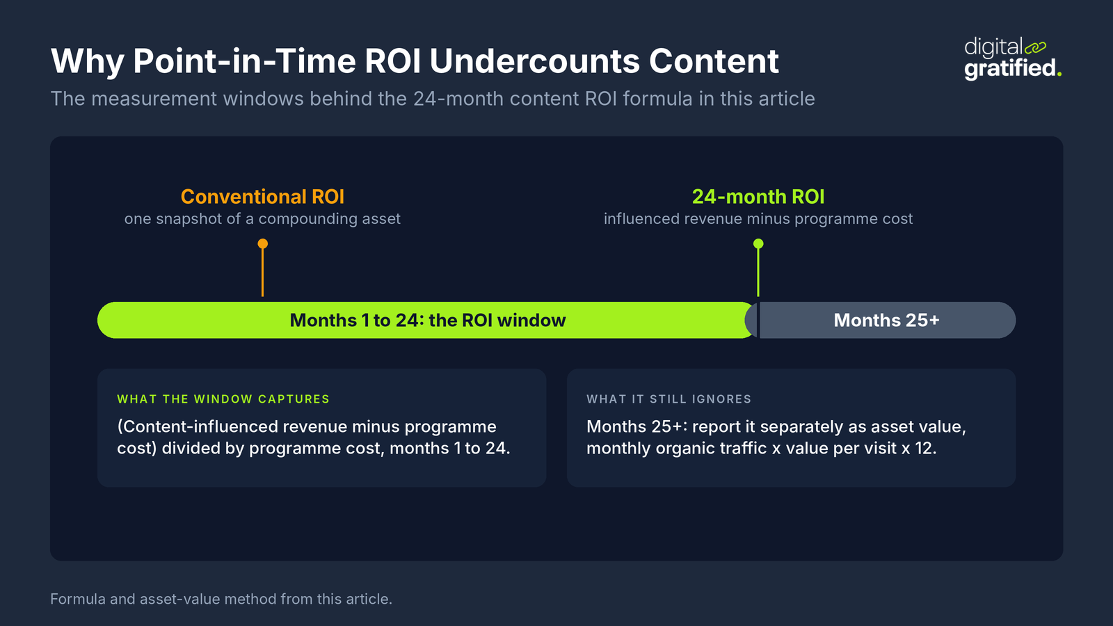 Timeline showing why a point-in-time ROI undercounts content: the 24-month ROI window captures influenced revenue minus programme cost, while value from month 25 onward is reported separately as asset value