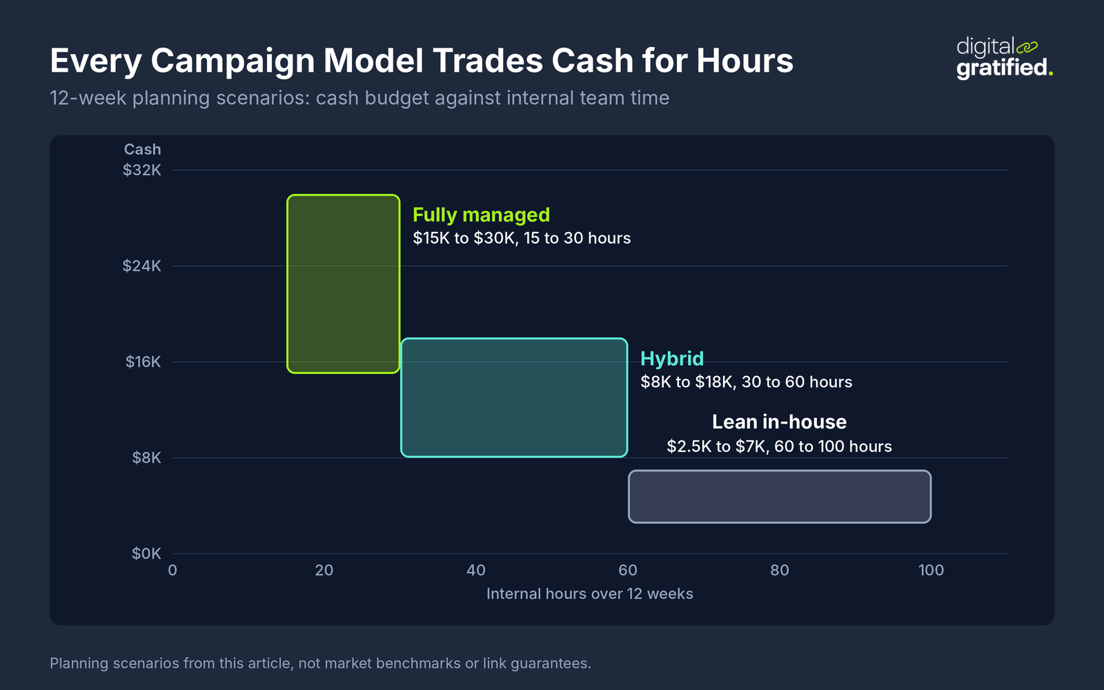 Chart of 12-week link building campaign models by cash and internal hours: fully managed $15K to $30K with 15 to 30 hours, hybrid $8K to $18K with 30 to 60 hours, lean in-house $2.5K to $7K with 60 to 100 hours